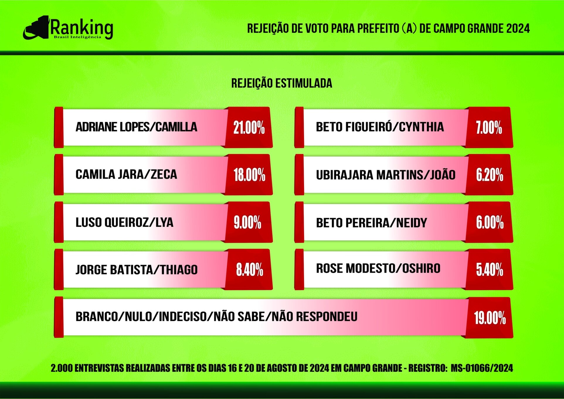 Pesquisa eleitoral aponta para segundo turno na Capital entre Rose Modesto e Beto Pereira; confira!