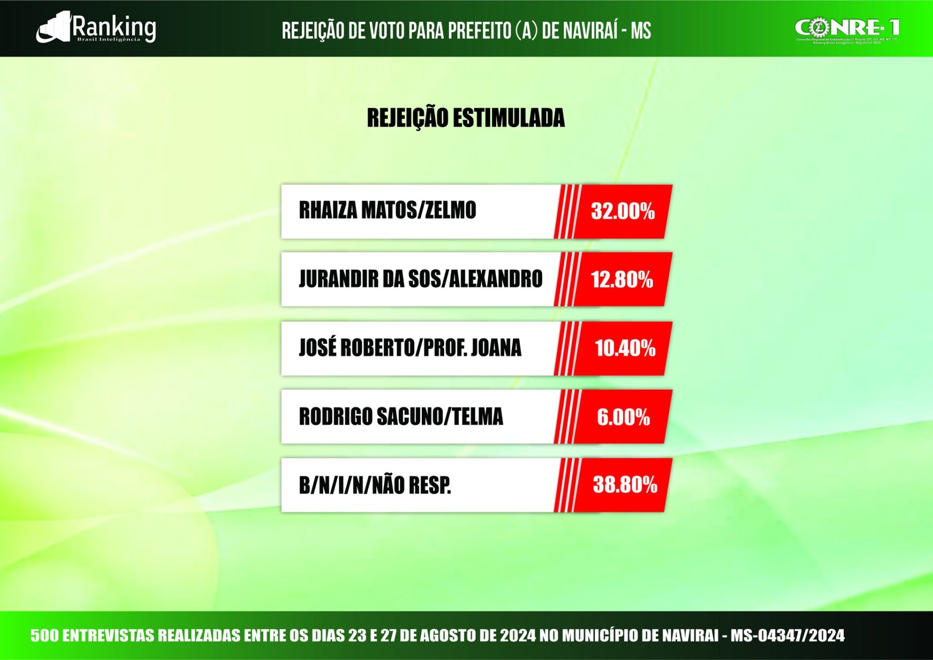 Primeira pesquisa registrada para as eleições 2024 em Naviraí