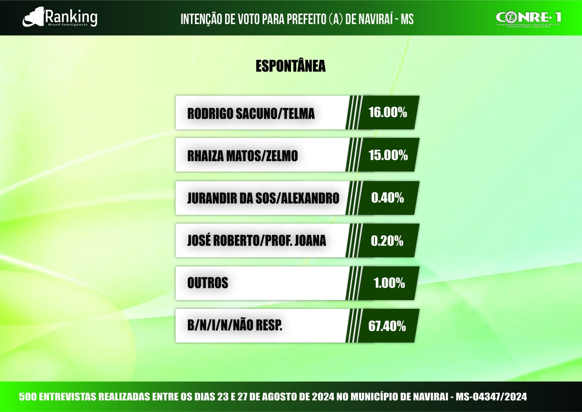 Primeira pesquisa registrada para as eleições 2024 em Naviraí