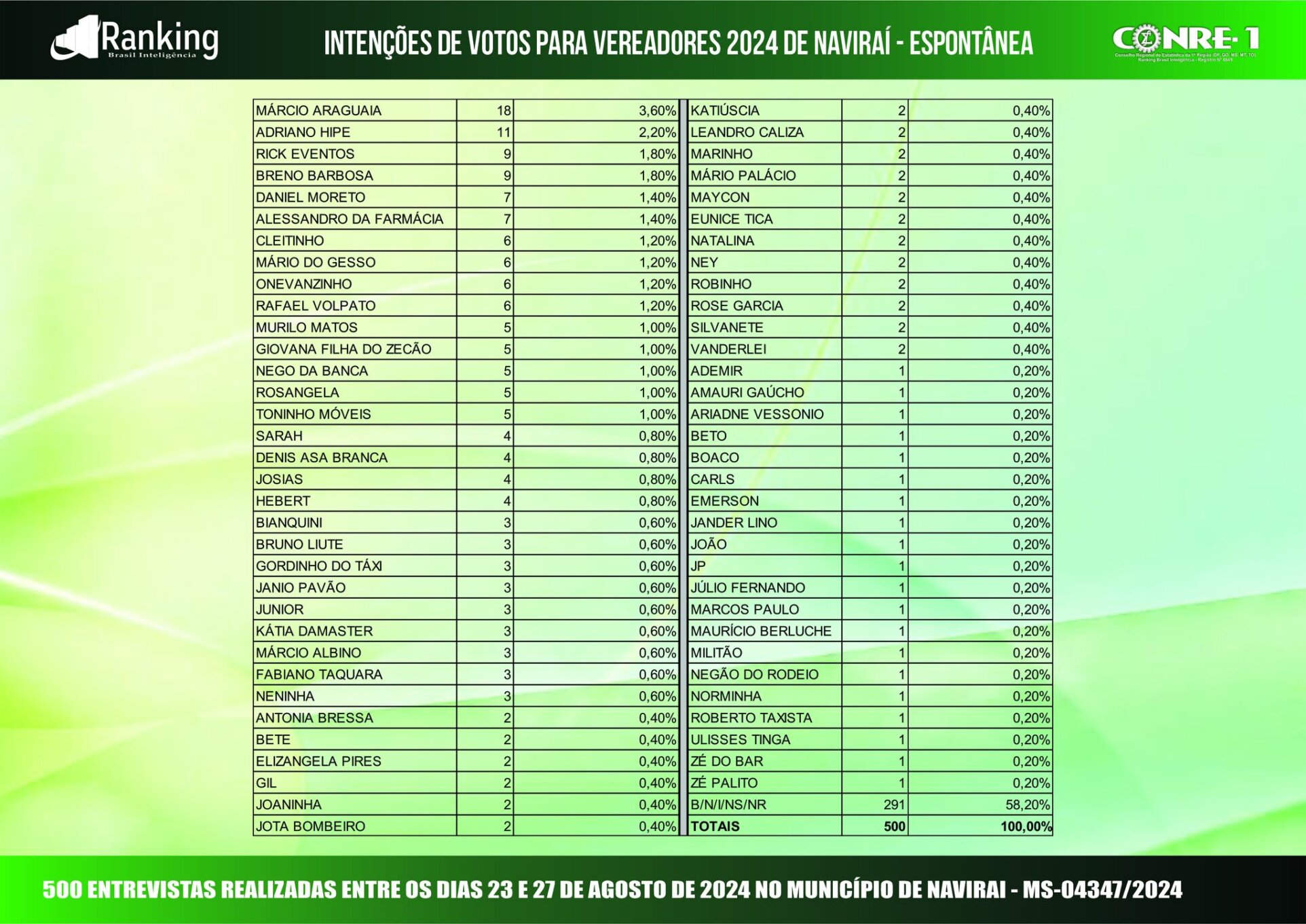 Primeira pesquisa registrada para as eleições 2024 em Naviraí