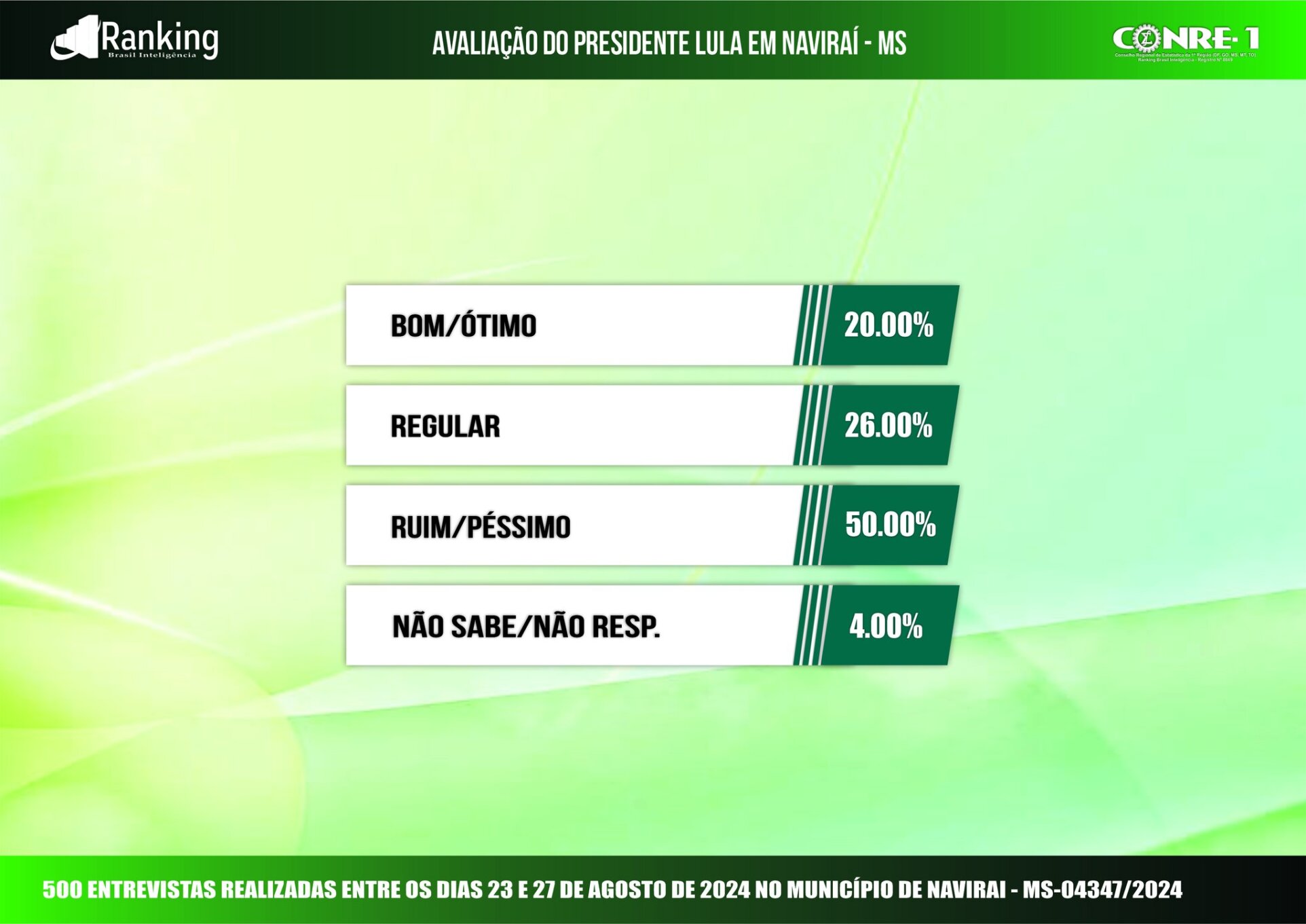 Primeira pesquisa registrada para as eleições 2024 em Naviraí