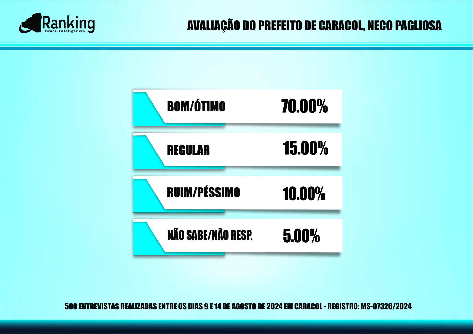 Segunda pesquisa registrada para as eleições 2024 em Caracol