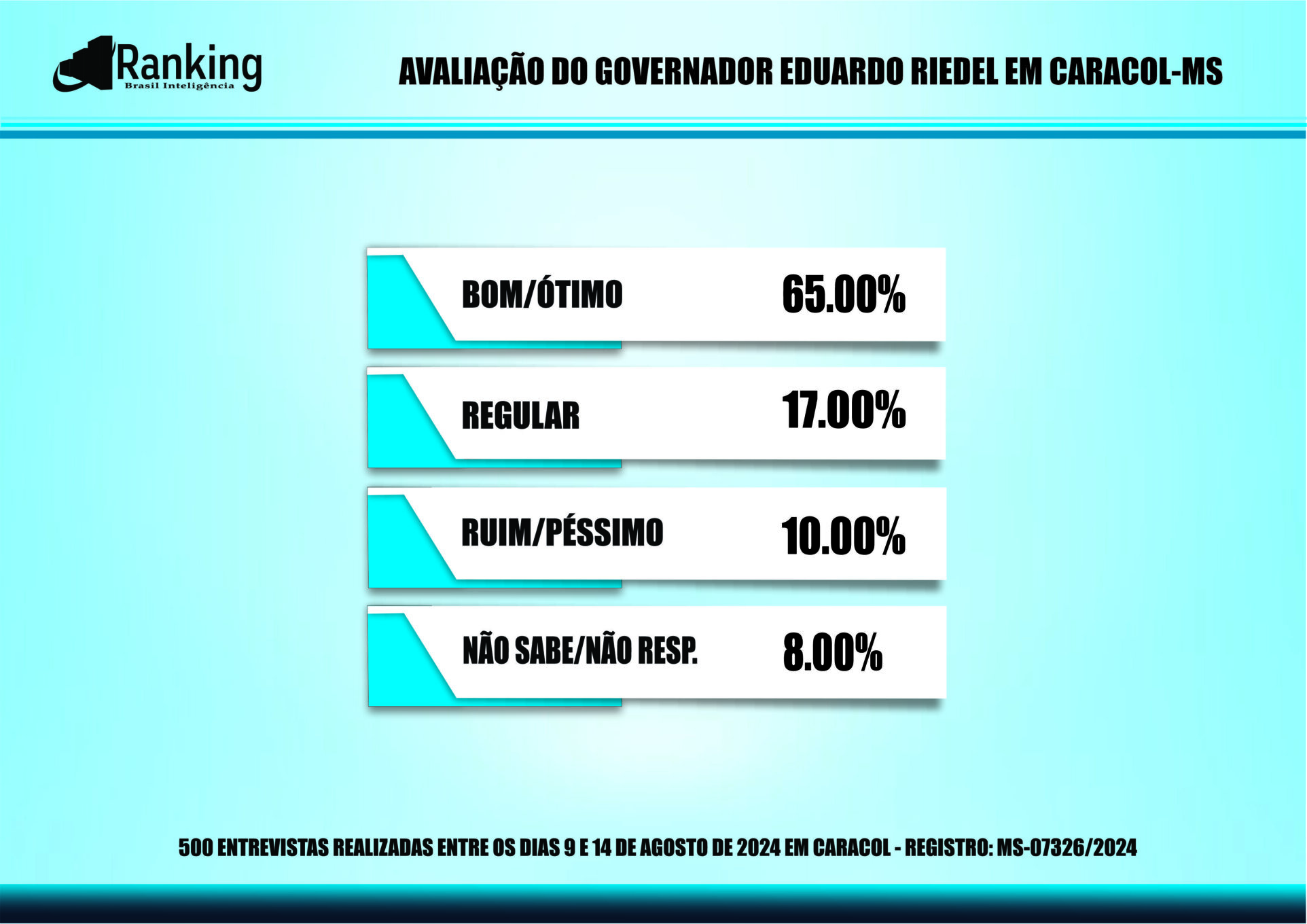 Segunda pesquisa registrada para as eleições 2024 em Caracol