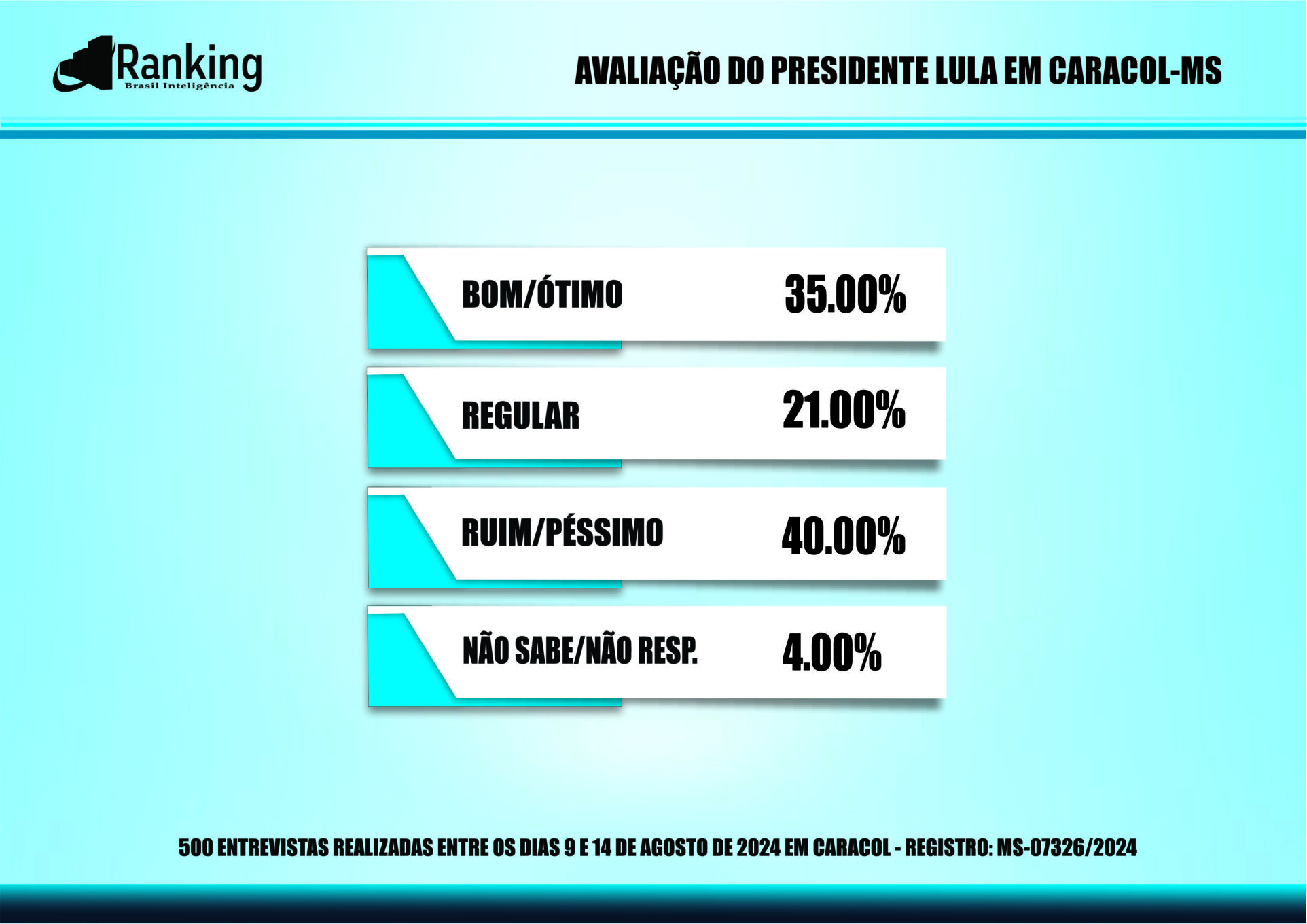 Segunda pesquisa registrada para as eleições 2024 em Caracol