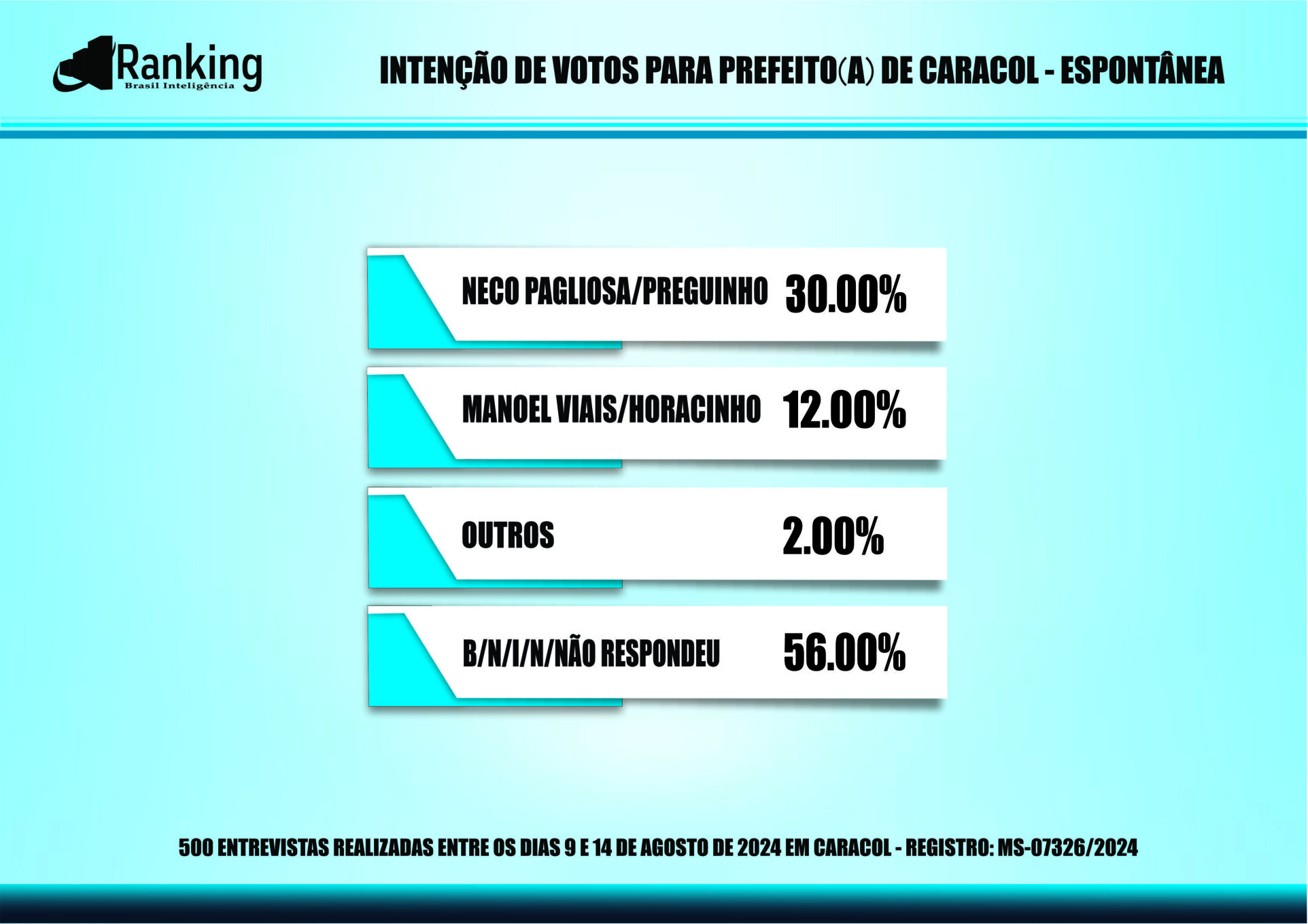 Segunda pesquisa registrada para as eleições 2024 em Caracol