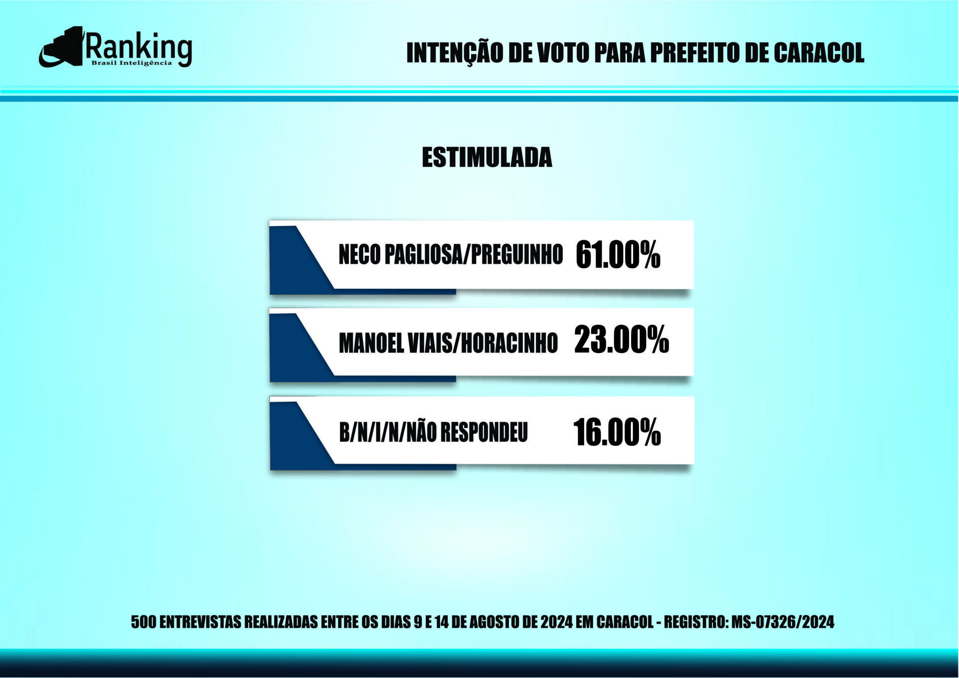 Segunda pesquisa registrada para as eleições 2024 em Caracol