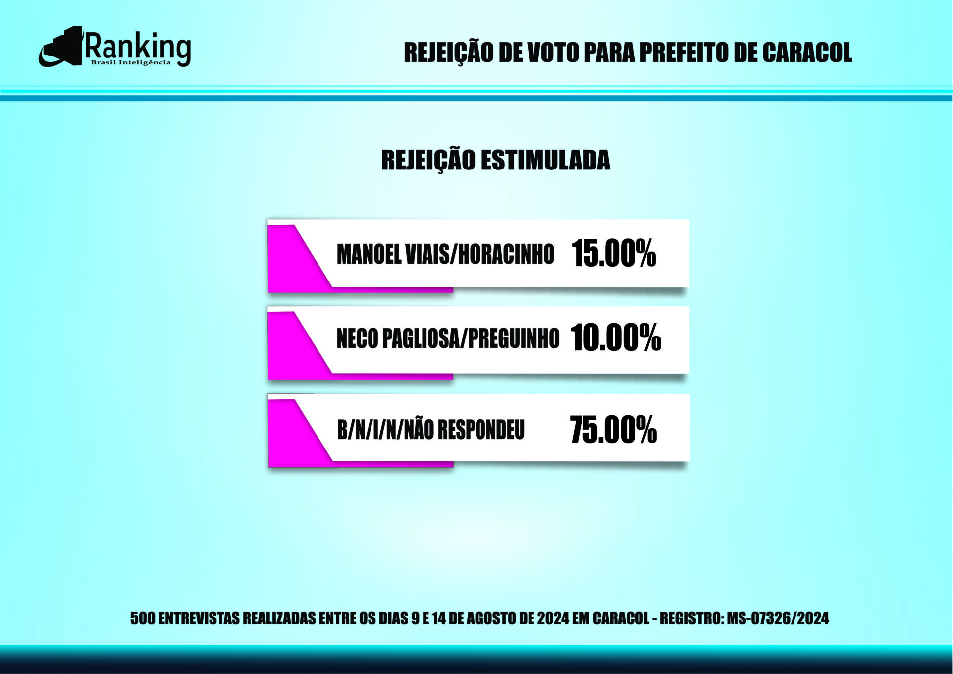 Segunda pesquisa registrada para as eleições 2024 em Caracol