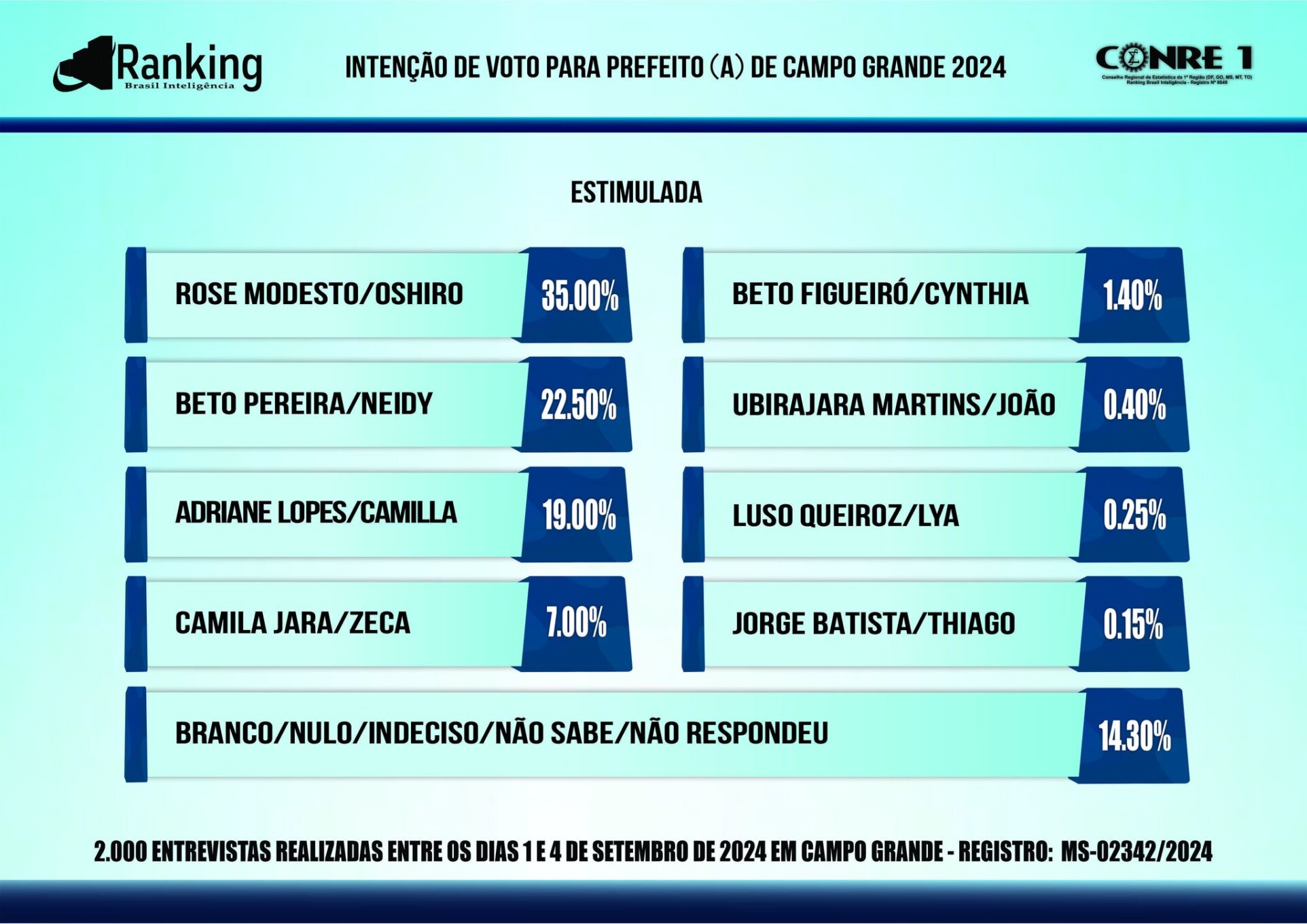 Instituto Ranking: Rose Modesto segue na frente e vê Beto Pereira e Adriane Lopes brigando pelo 2º turno