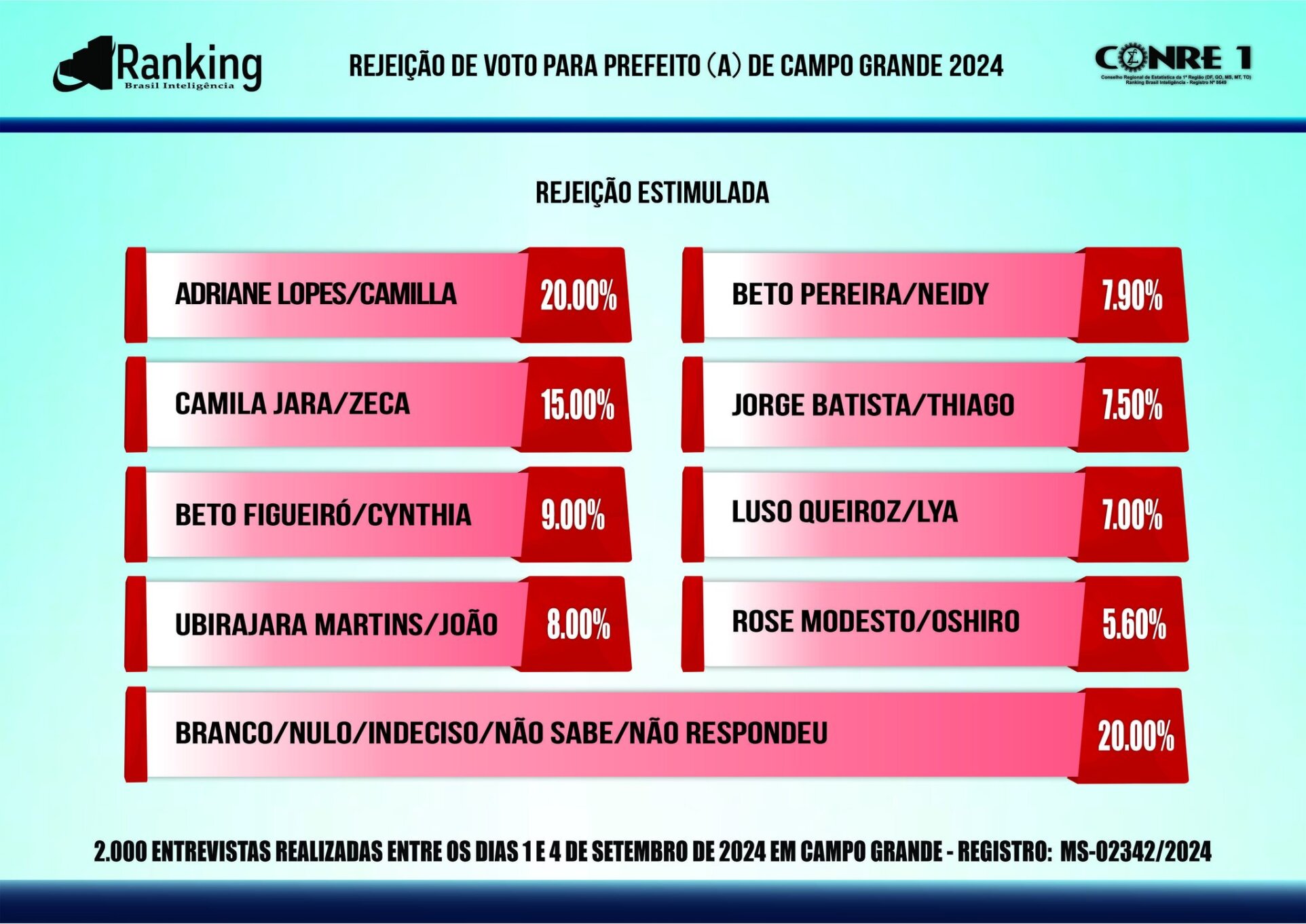 Instituto Ranking: Rose Modesto segue na frente e vê Beto Pereira e Adriane Lopes brigando pelo 2º turno