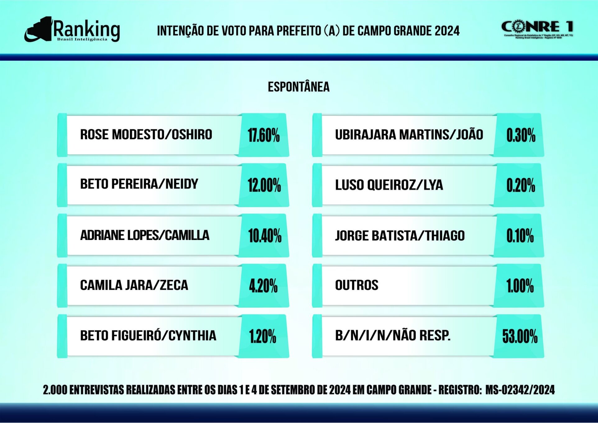 Instituto Ranking: Rose Modesto segue na frente e vê Beto Pereira e Adriane Lopes brigando pelo 2º turno