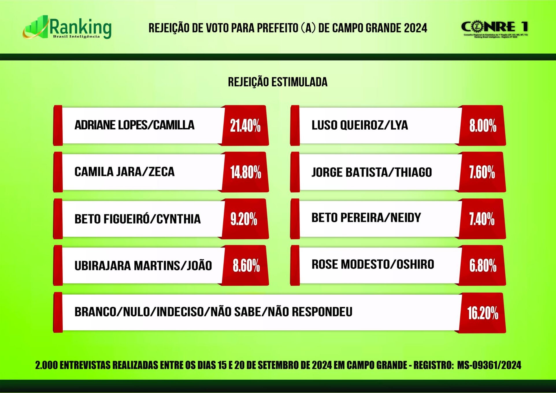 Ranking: Rose Modesto segue na frente; Beto Pereira e Adriane Lopes disputam a vaga no 2º turno