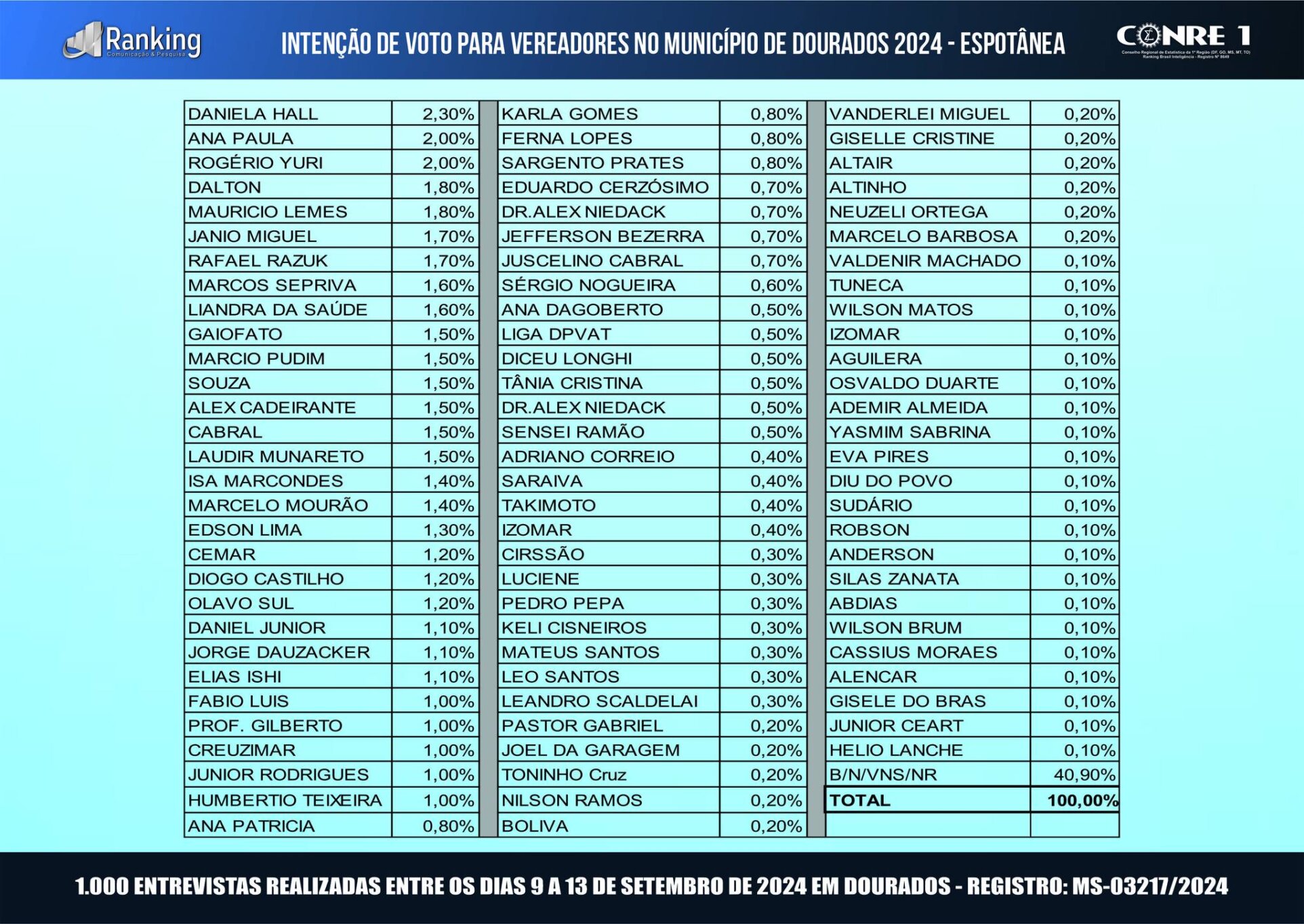 Dourados: veja a 6ª pesquisa registrada sobre intenções de votos para vereadores