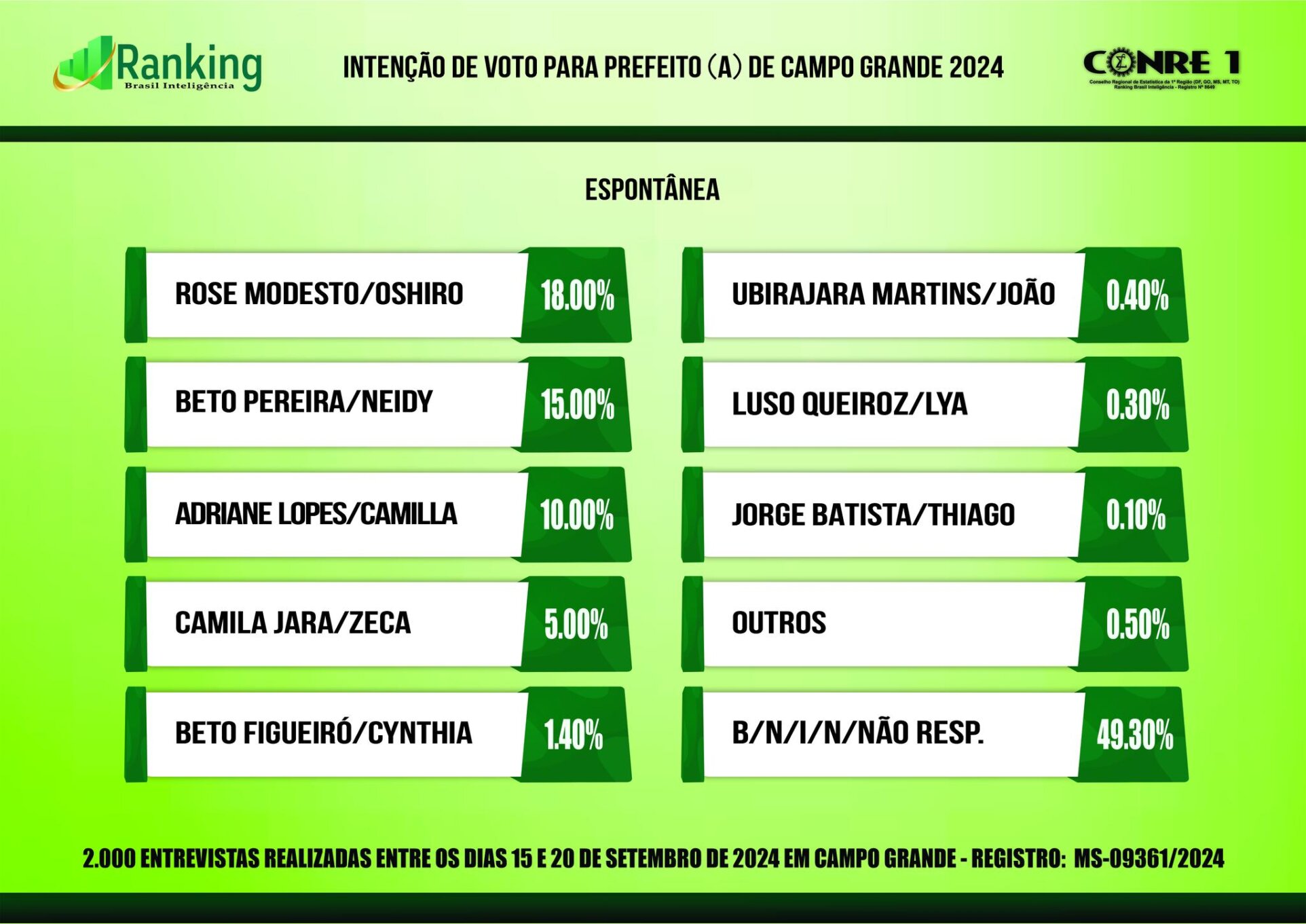 Ranking: Rose Modesto segue na frente; Beto Pereira e Adriane Lopes disputam a vaga no 2º turno