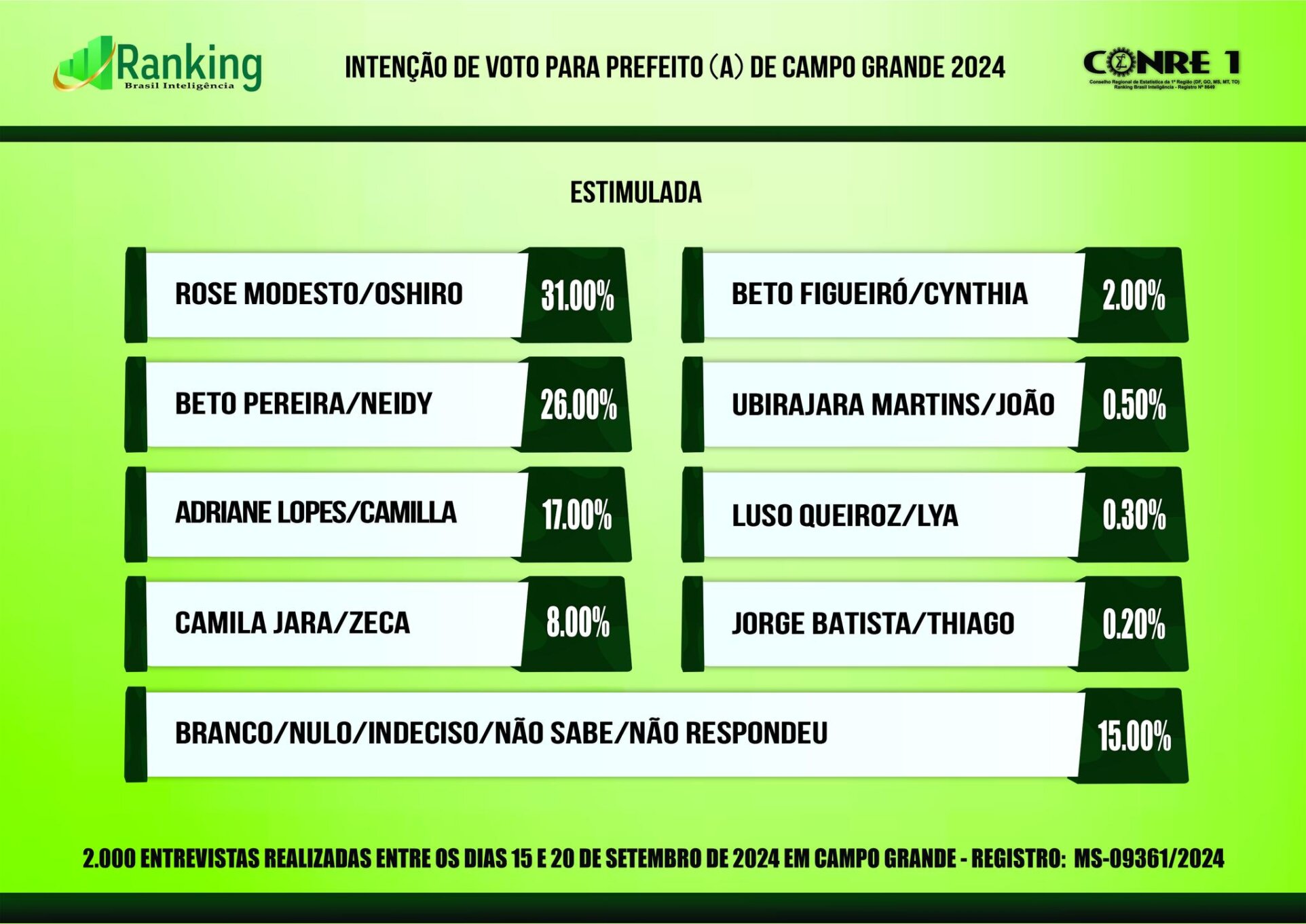 Ranking: Rose Modesto segue na frente; Beto Pereira e Adriane Lopes disputam a vaga no 2º turno