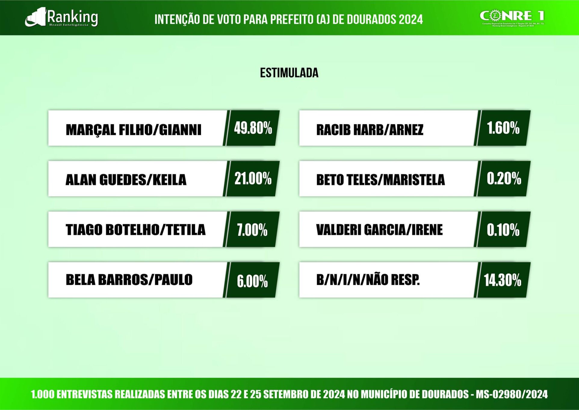 Enfim, a nova pesquisa da Ranking: Marçal na frente, seguido de Alan e Tiago