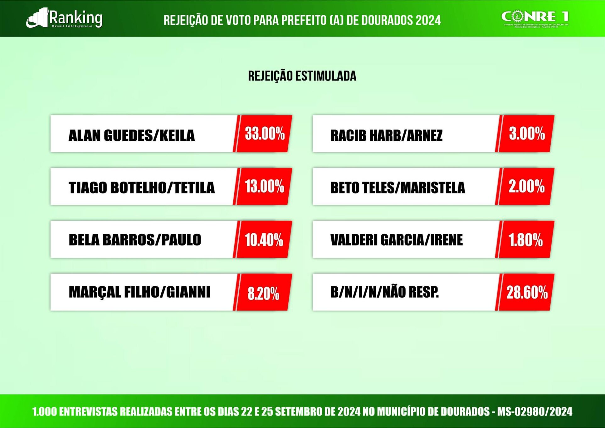 Enfim, a nova pesquisa da Ranking: Marçal na frente, seguido de Alan e Tiago