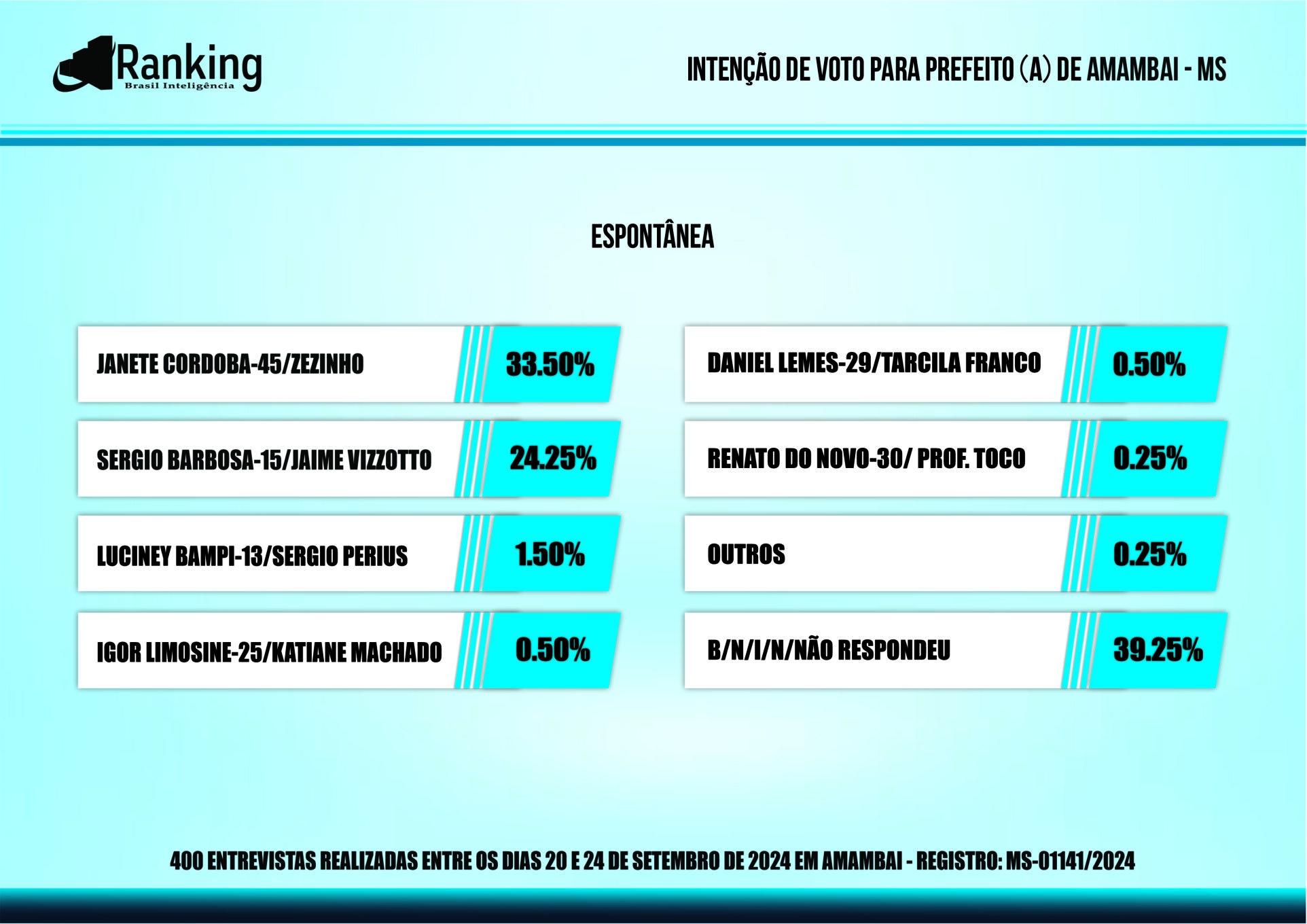 Pesquisa para as eleições 2024 em Amambai; veja os números!