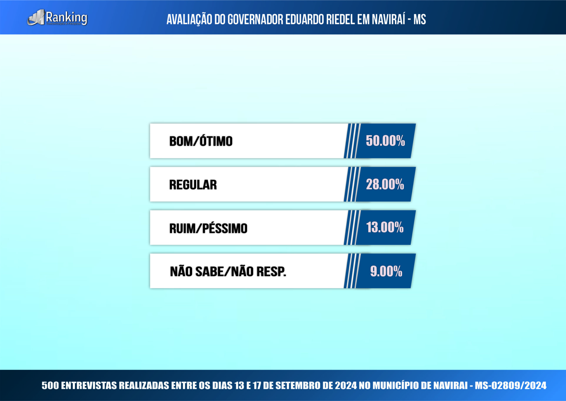 Segunda pesquisa registrada para as eleições 2024 em Naviraí