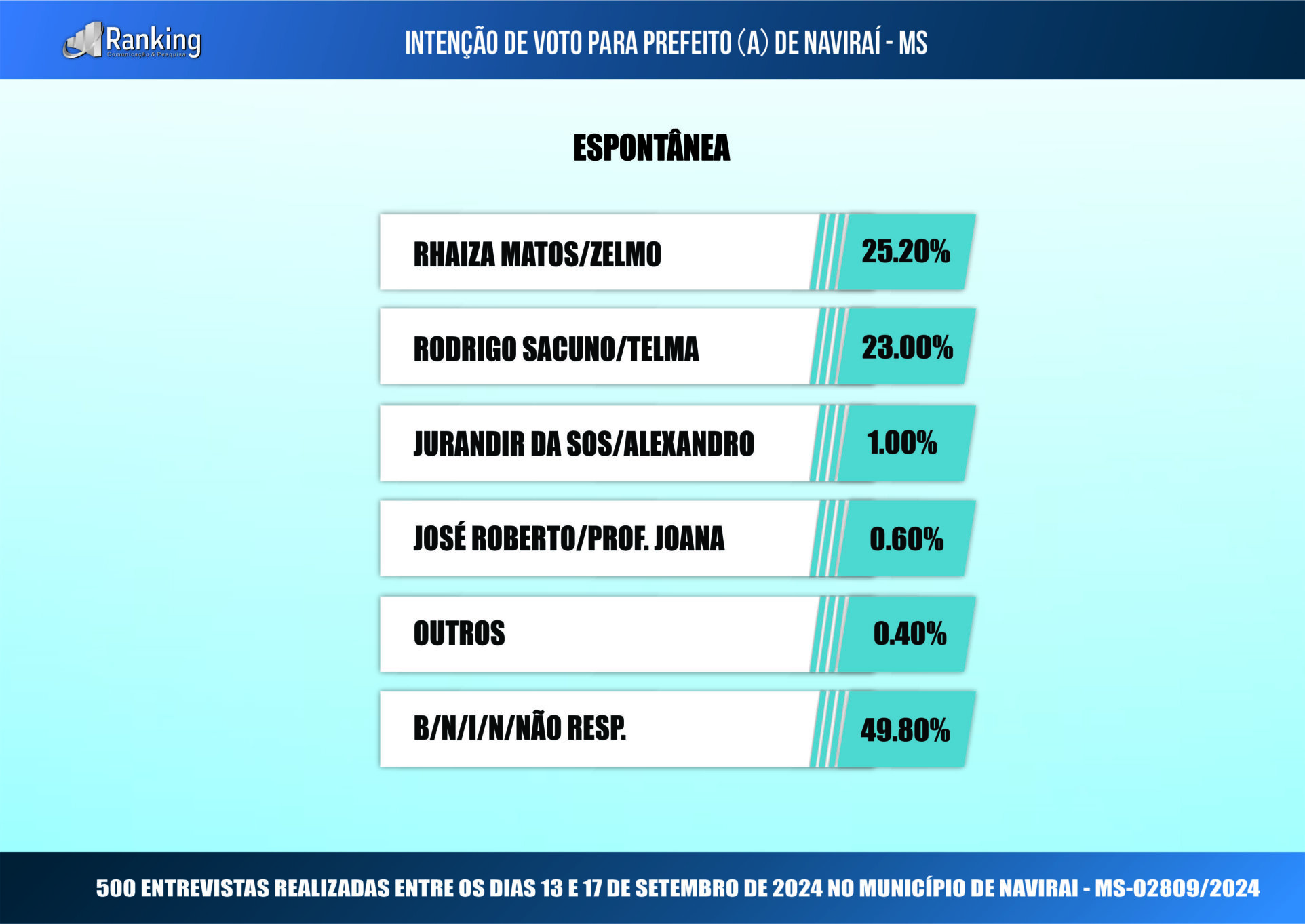 Segunda pesquisa registrada para as eleições 2024 em Naviraí