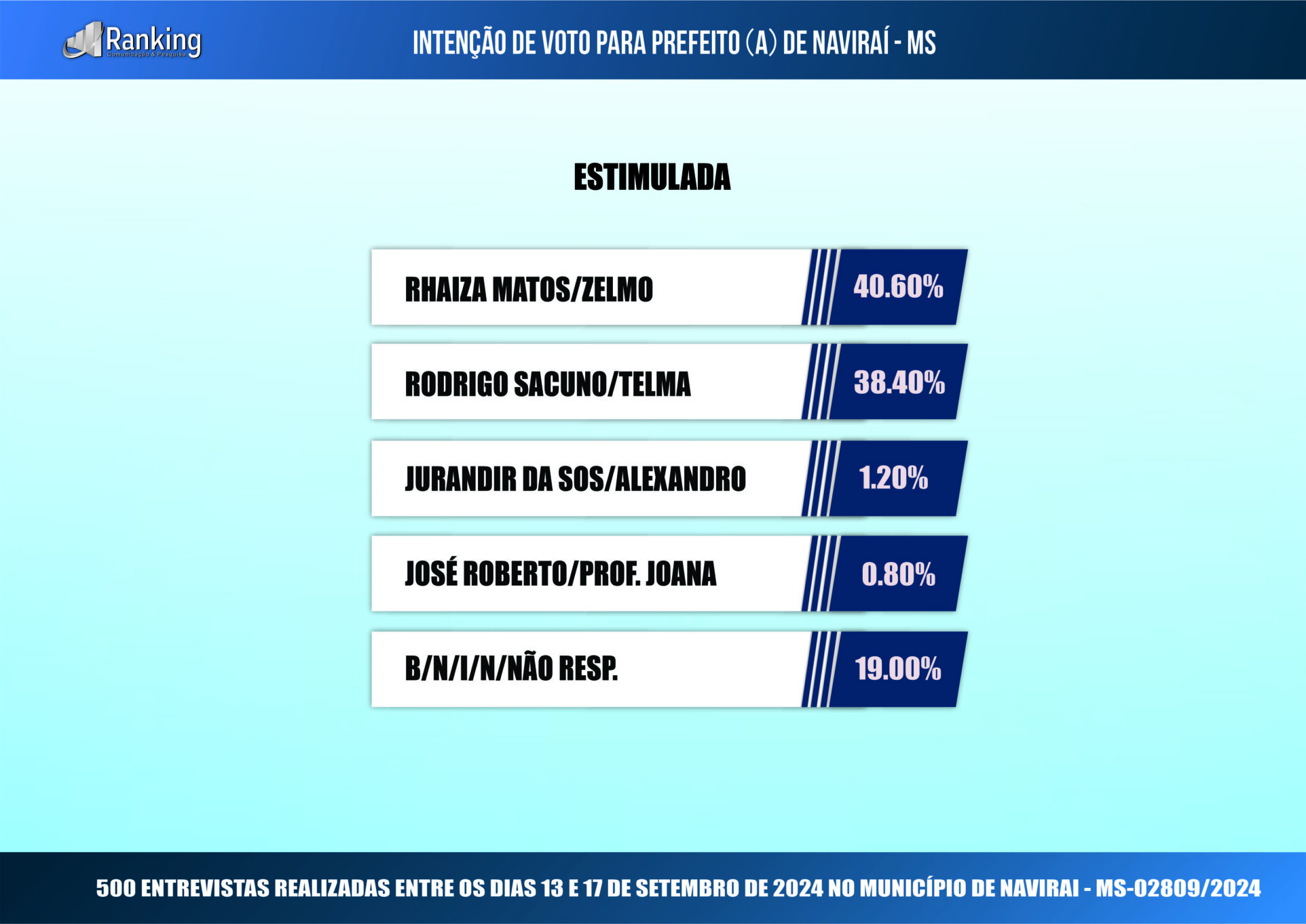 Segunda pesquisa registrada para as eleições 2024 em Naviraí