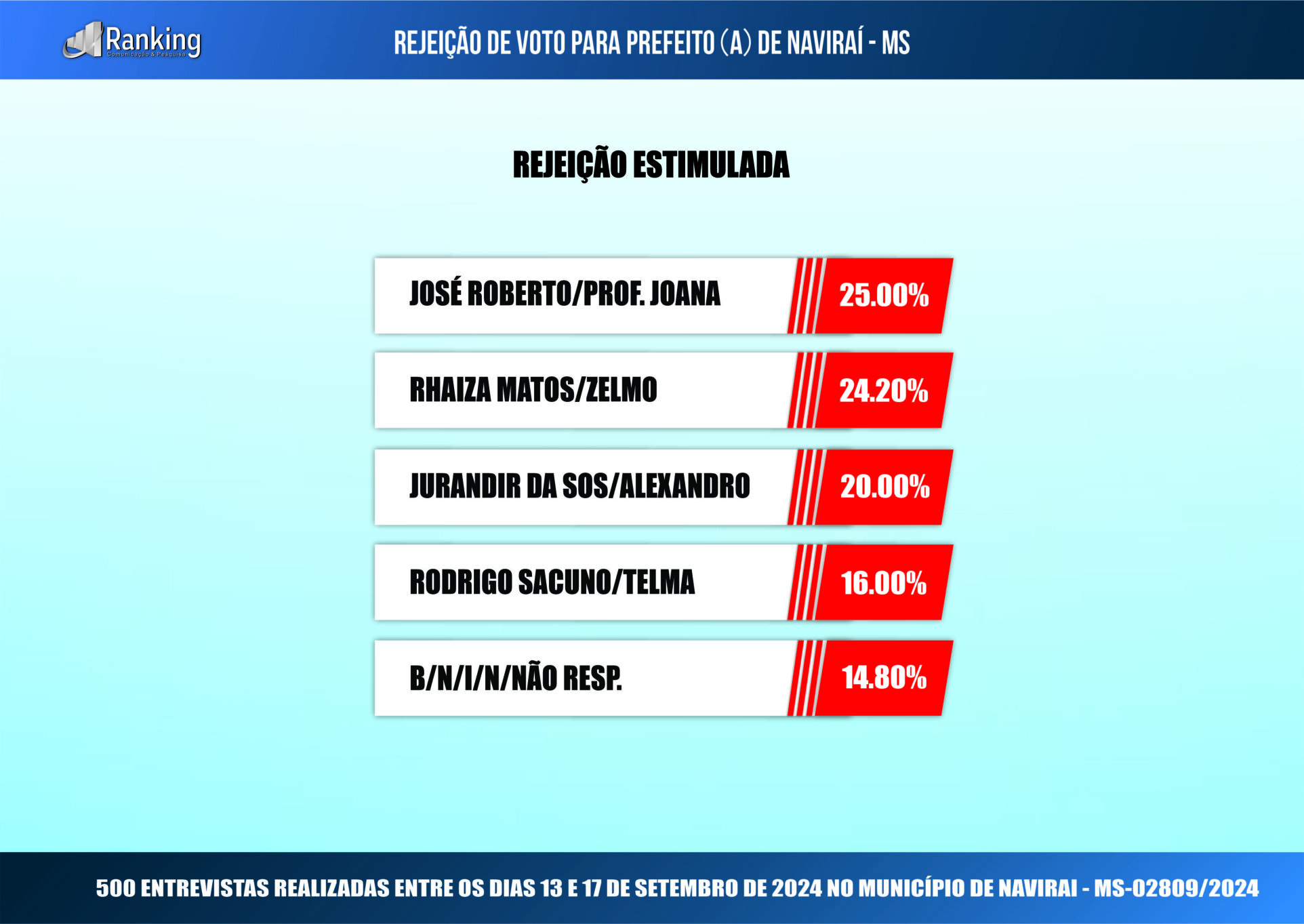 Segunda pesquisa registrada para as eleições 2024 em Naviraí