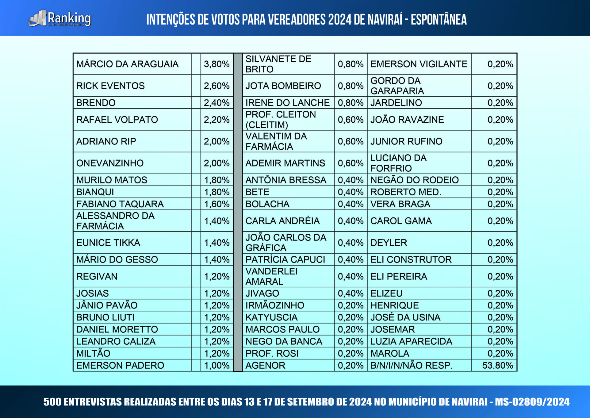 Segunda pesquisa registrada para as eleições 2024 em Naviraí