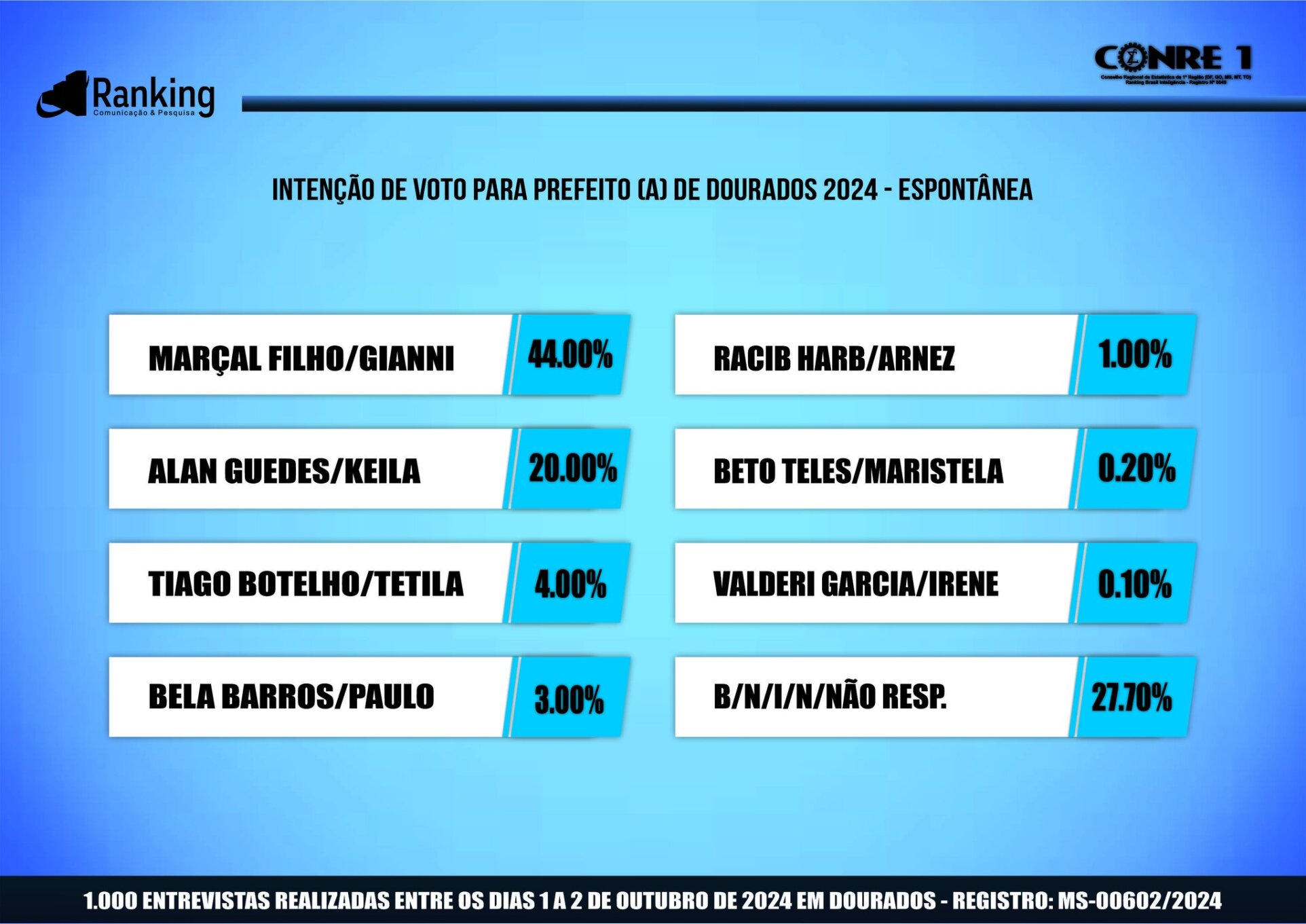 Para a Ranking, Marçal goleou; a Alan, Tiago, Bela, Racib, Beto e Valderi só mesmo um 'milagre'