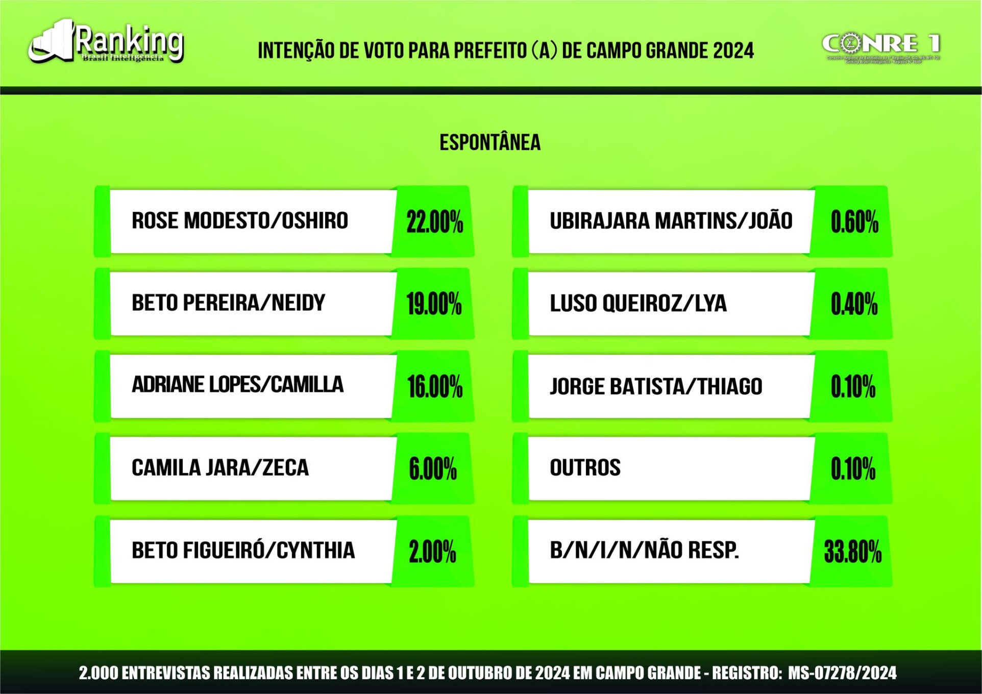 Pesquisa Ranking: confira o cenário da corrida eleitoral para a prefeitura de Campo Grande