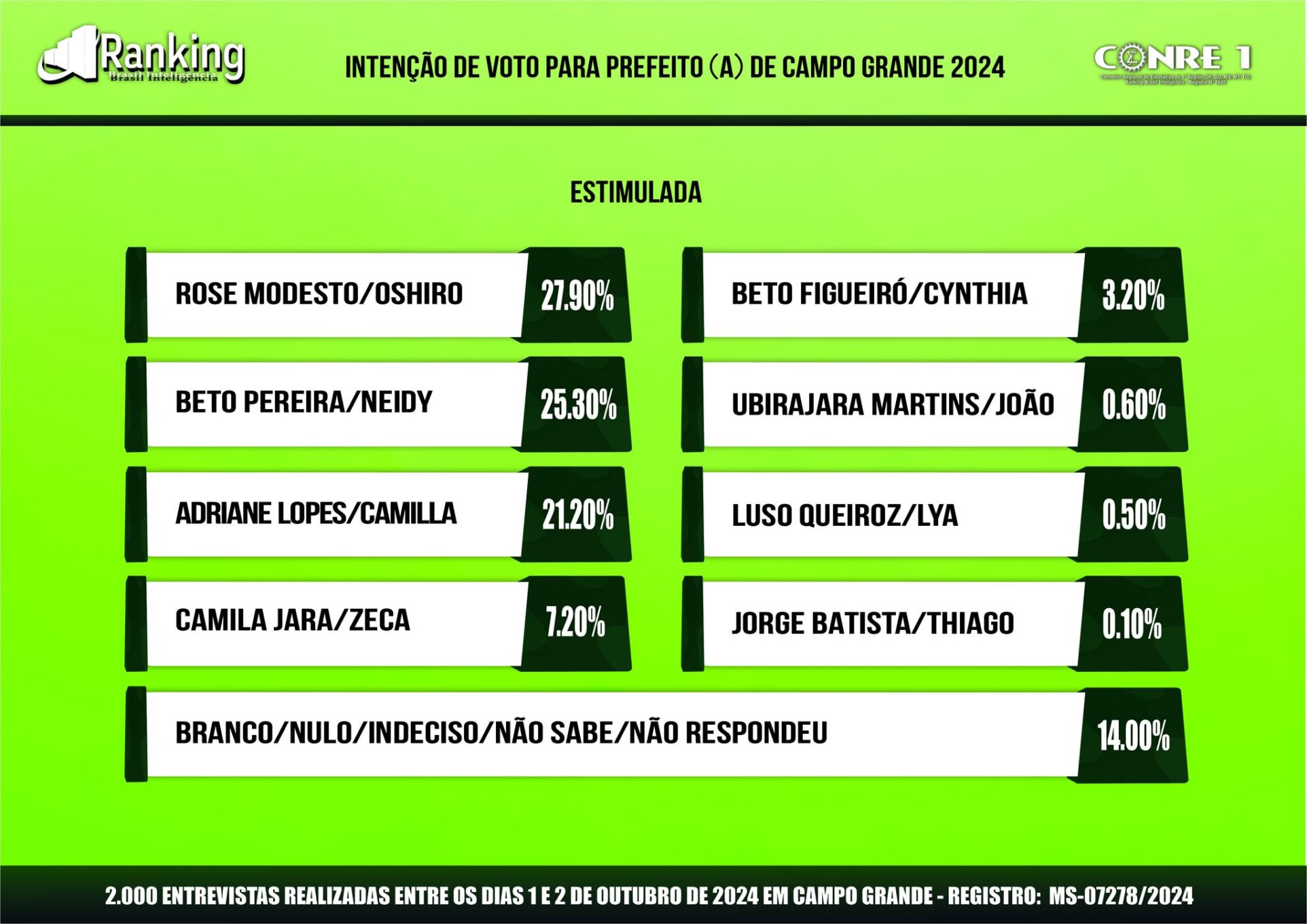 Pesquisa Ranking: confira o cenário da corrida eleitoral para a prefeitura de Campo Grande