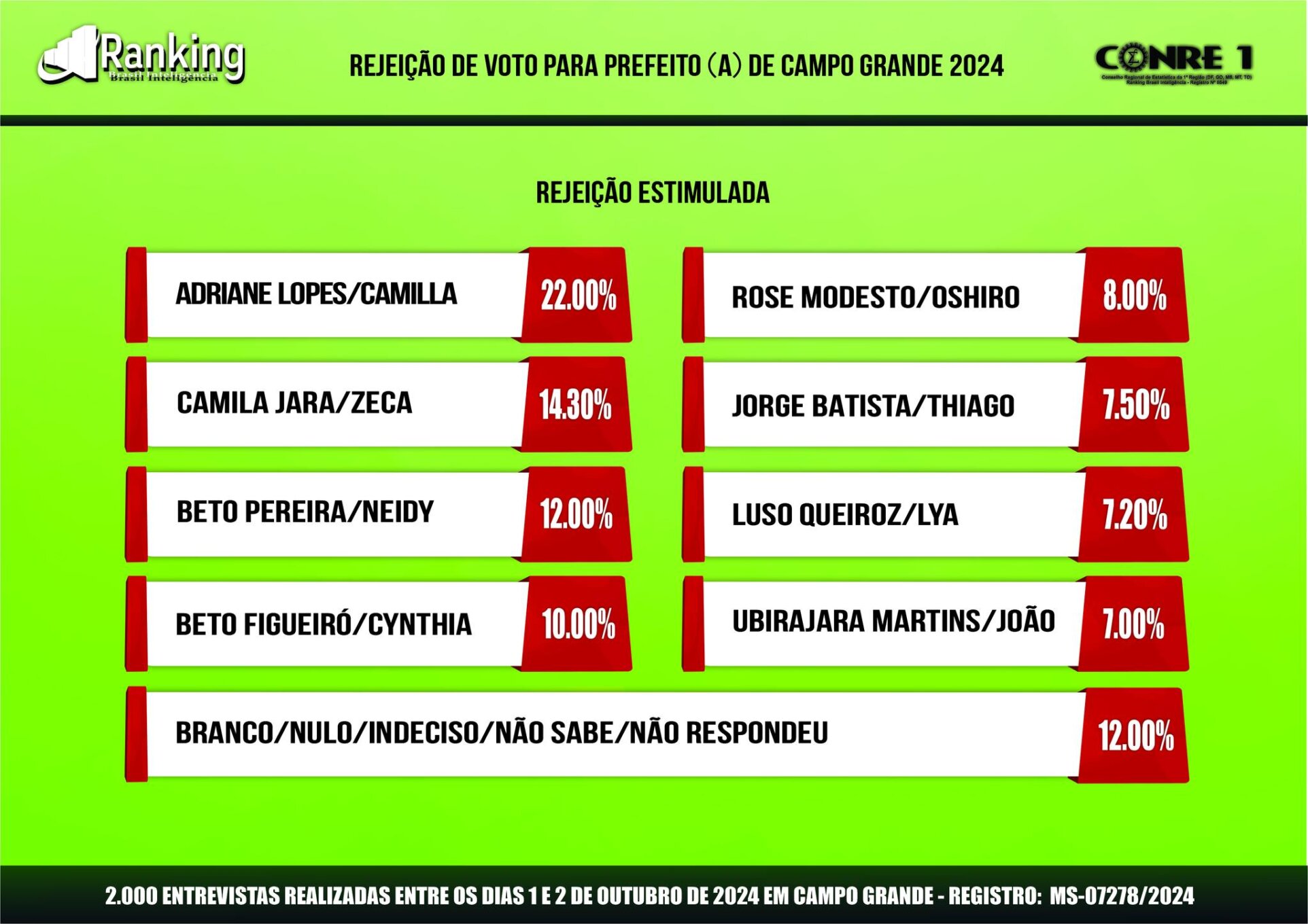 Pesquisa Ranking: confira o cenário da corrida eleitoral para a prefeitura de Campo Grande