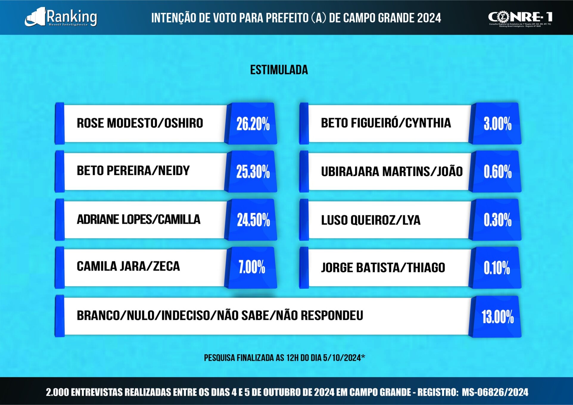 Ranking: última pesquisa mostra empate na Capital entre Rose Modesto, Beto Pereira e Adriane Lopes