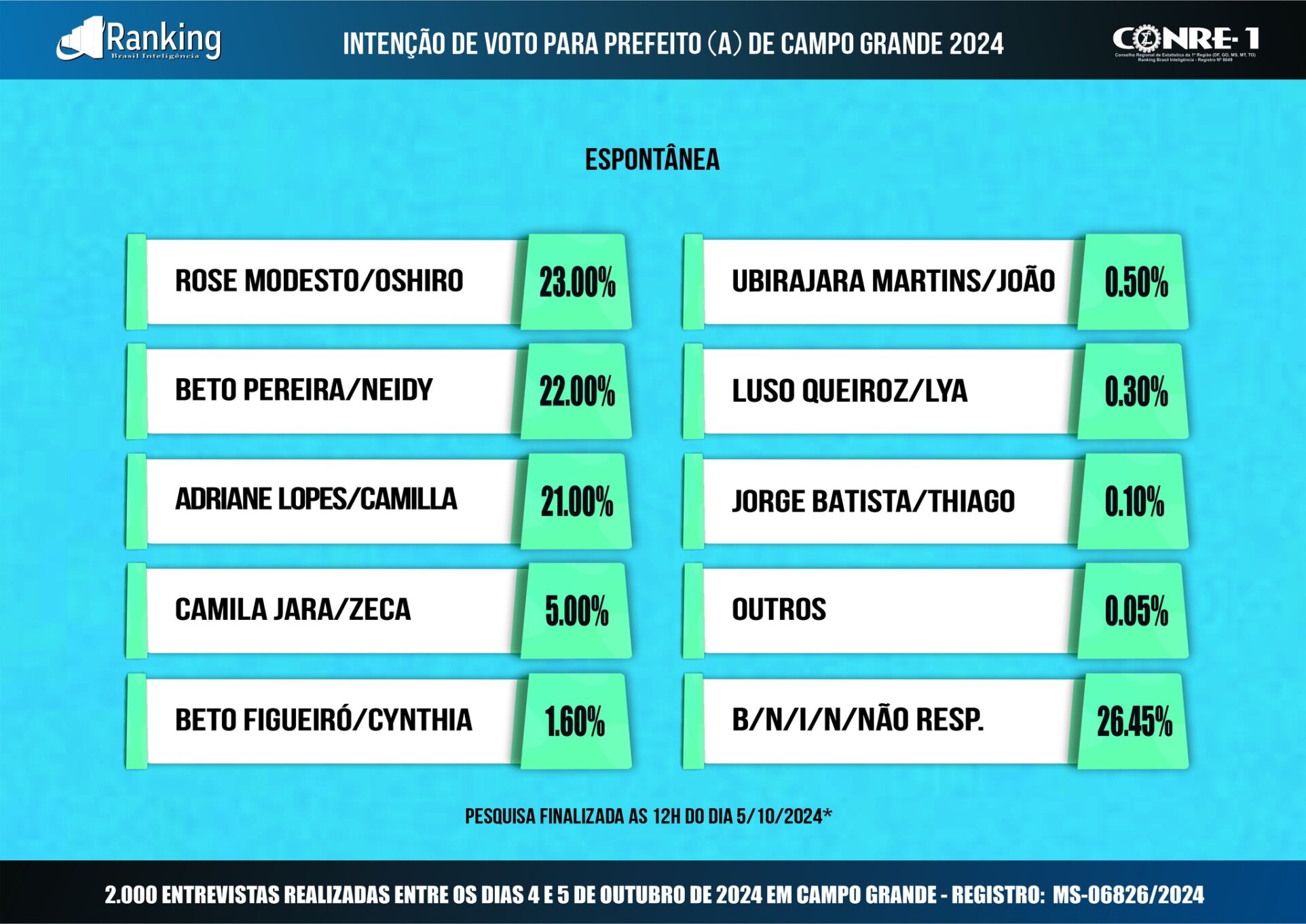 Ranking: última pesquisa mostra empate na Capital entre Rose Modesto, Beto Pereira e Adriane Lopes