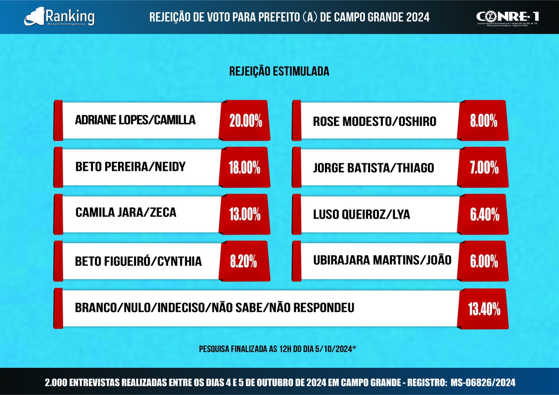 Ranking: última pesquisa mostra empate na Capital entre Rose Modesto, Beto Pereira e Adriane Lopes