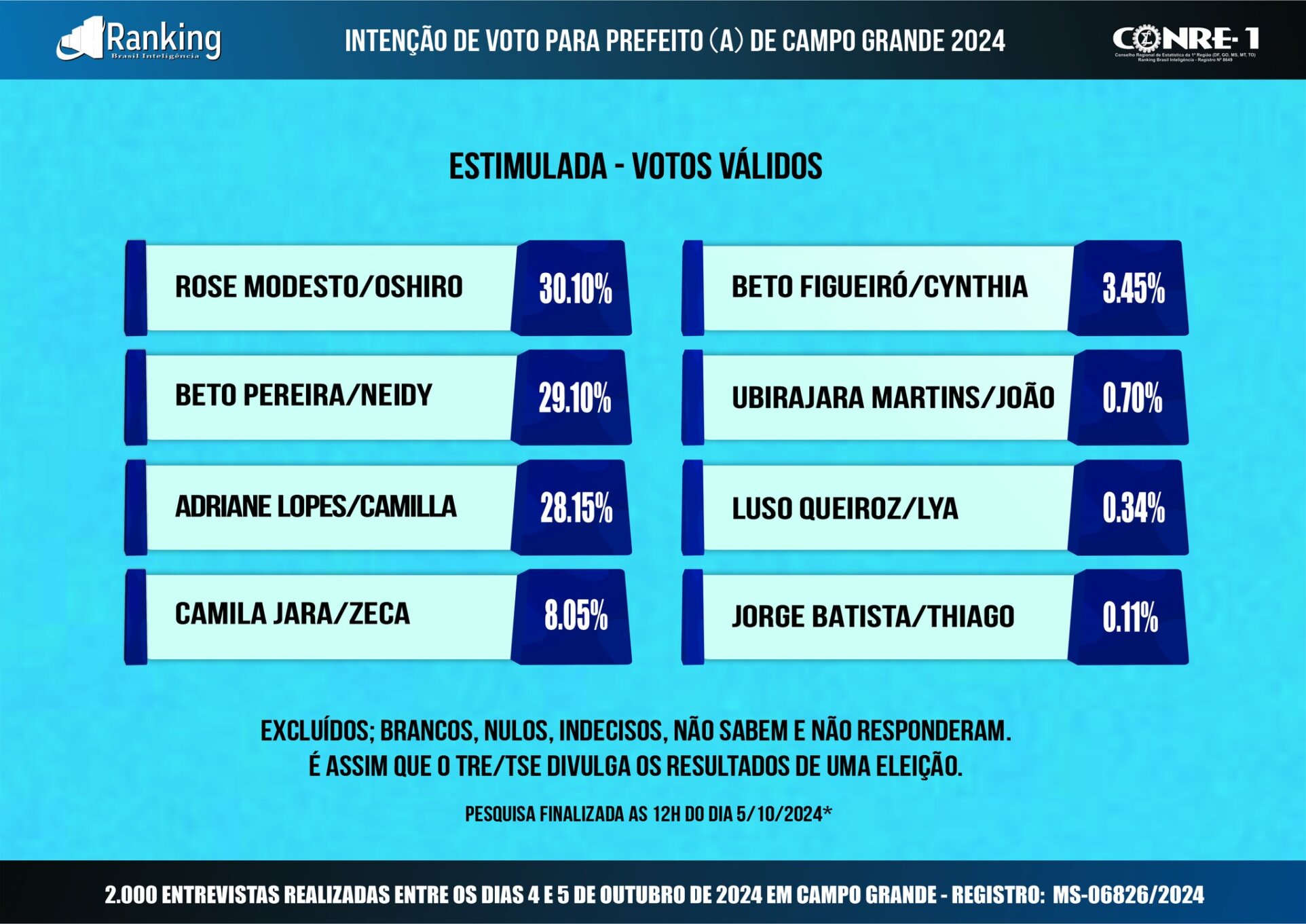 Ranking: última pesquisa mostra empate na Capital entre Rose Modesto, Beto Pereira e Adriane Lopes