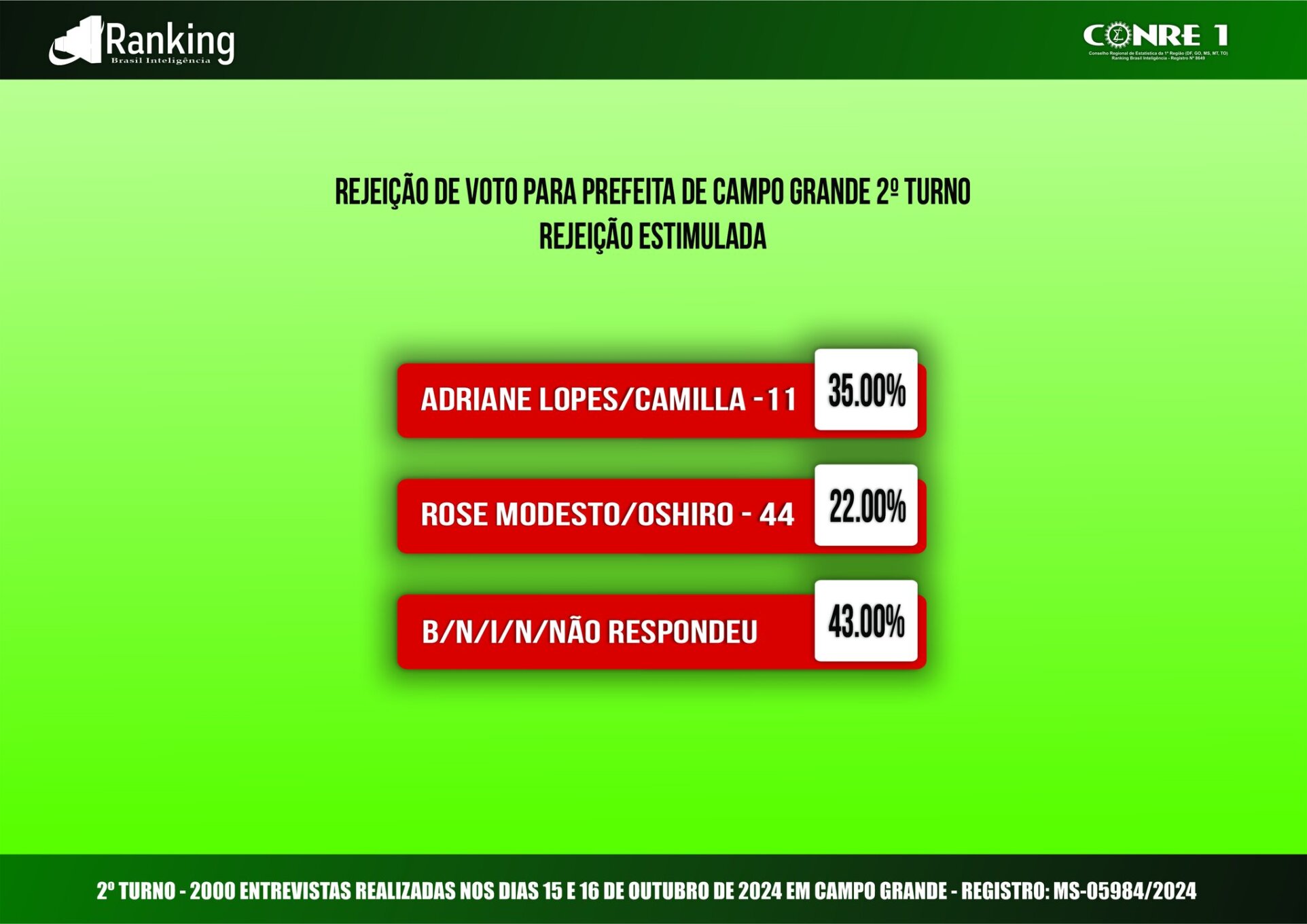 Ranking: Adriane Lopes cresce e reduz pela metade a diferença de intenções de votos para Rose Modesto