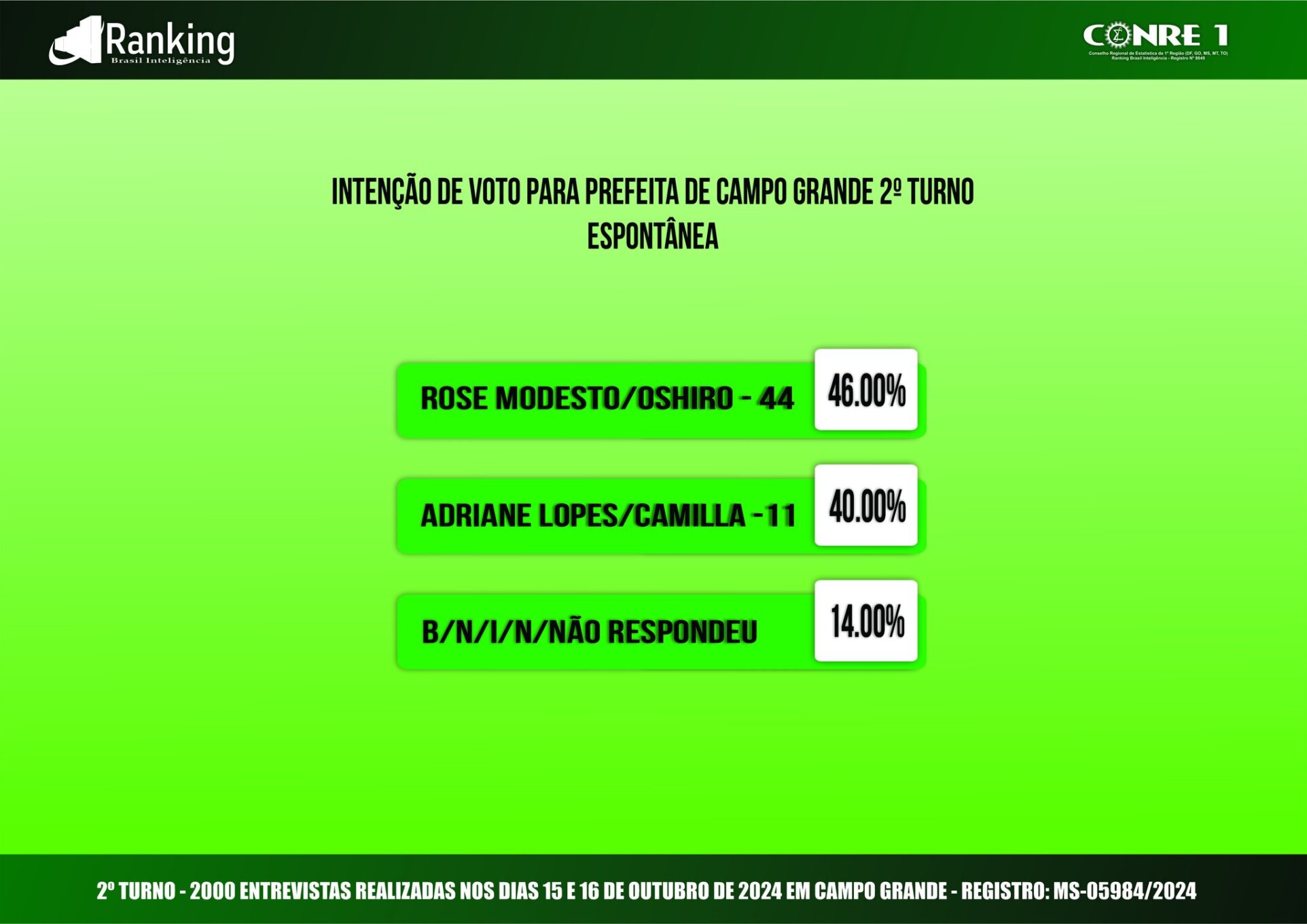 Ranking: Adriane Lopes cresce e reduz pela metade a diferença de intenções de votos para Rose Modesto