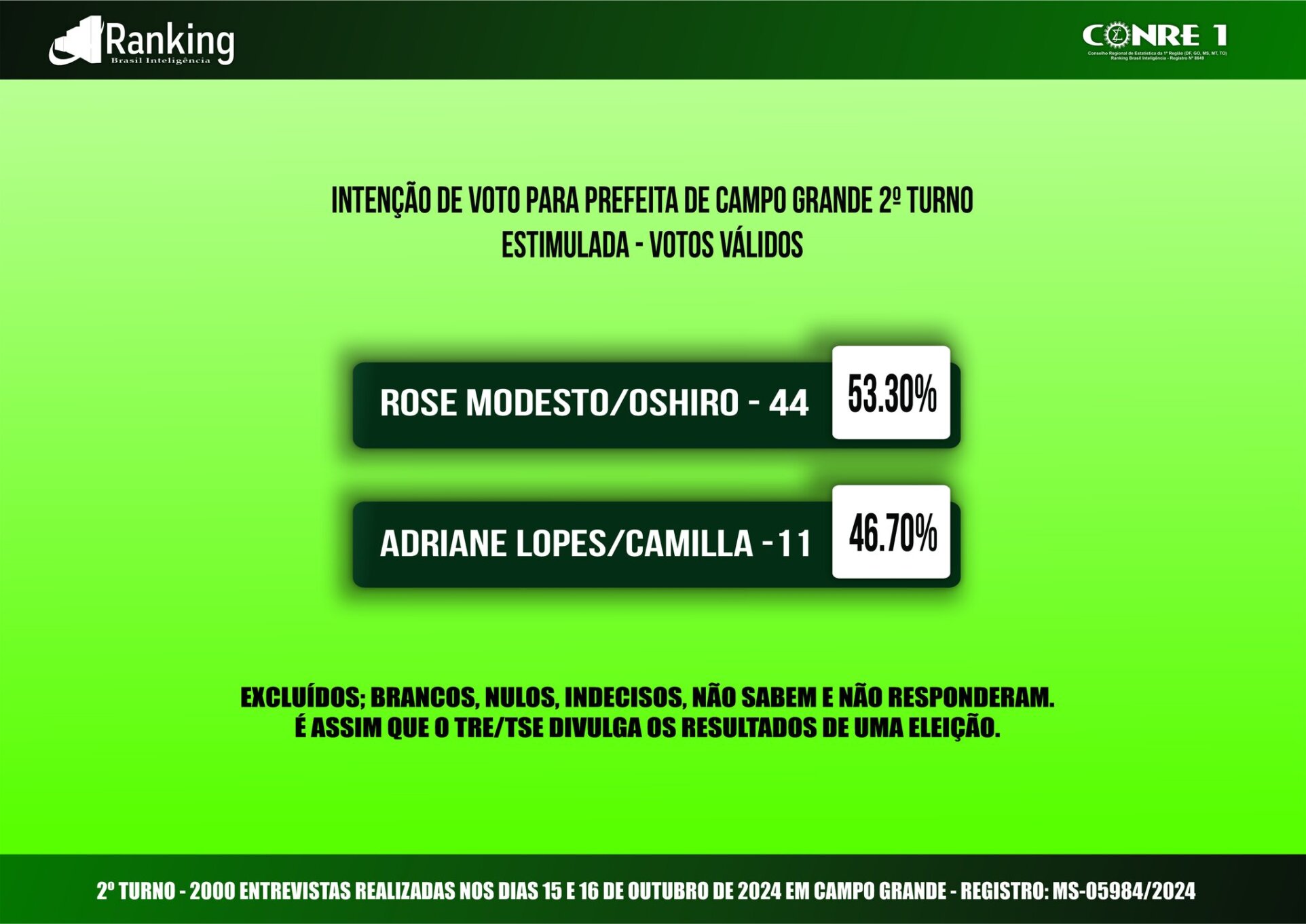 Ranking: Adriane Lopes cresce e reduz pela metade a diferença de intenções de votos para Rose Modesto