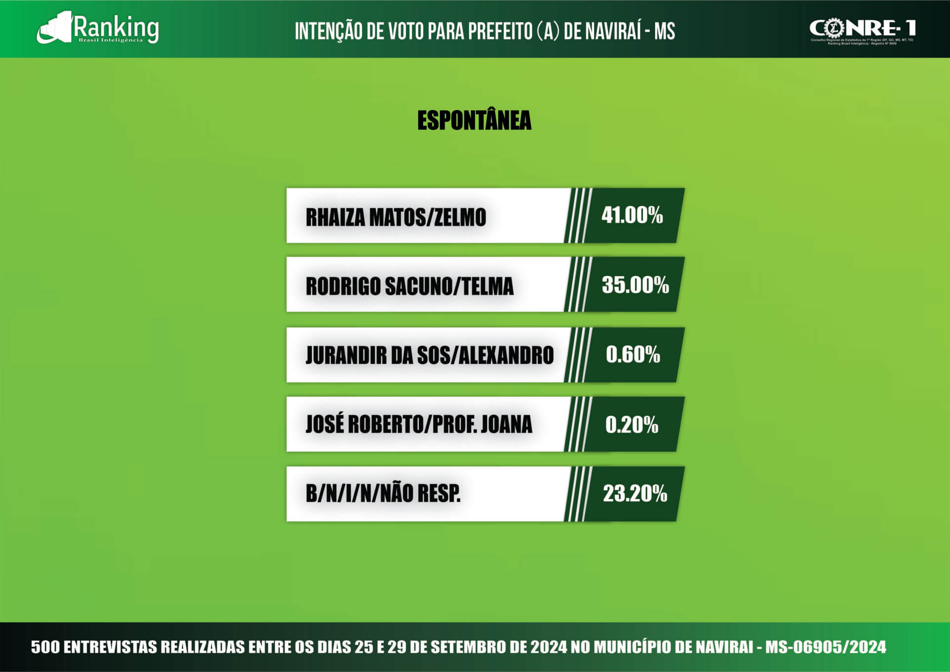 Última pesquisa registrada para as eleições 2024 em Naviraí