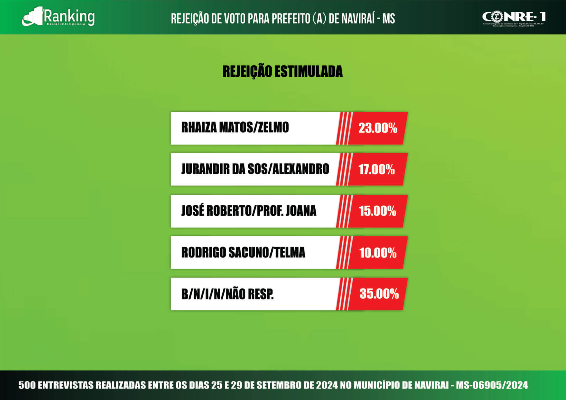 Última pesquisa registrada para as eleições 2024 em Naviraí