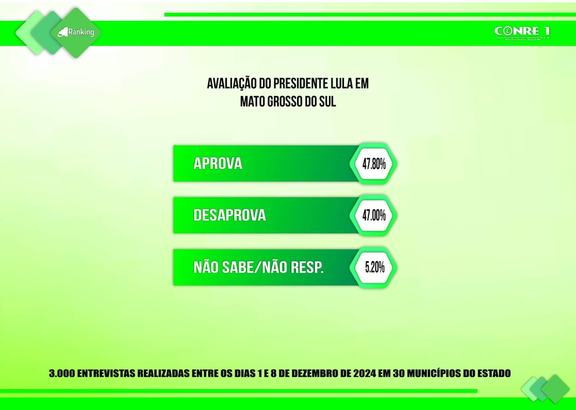 Aprova ou desaprova? Governo Lula tem avaliação dividida em MS, aponta pesquisa