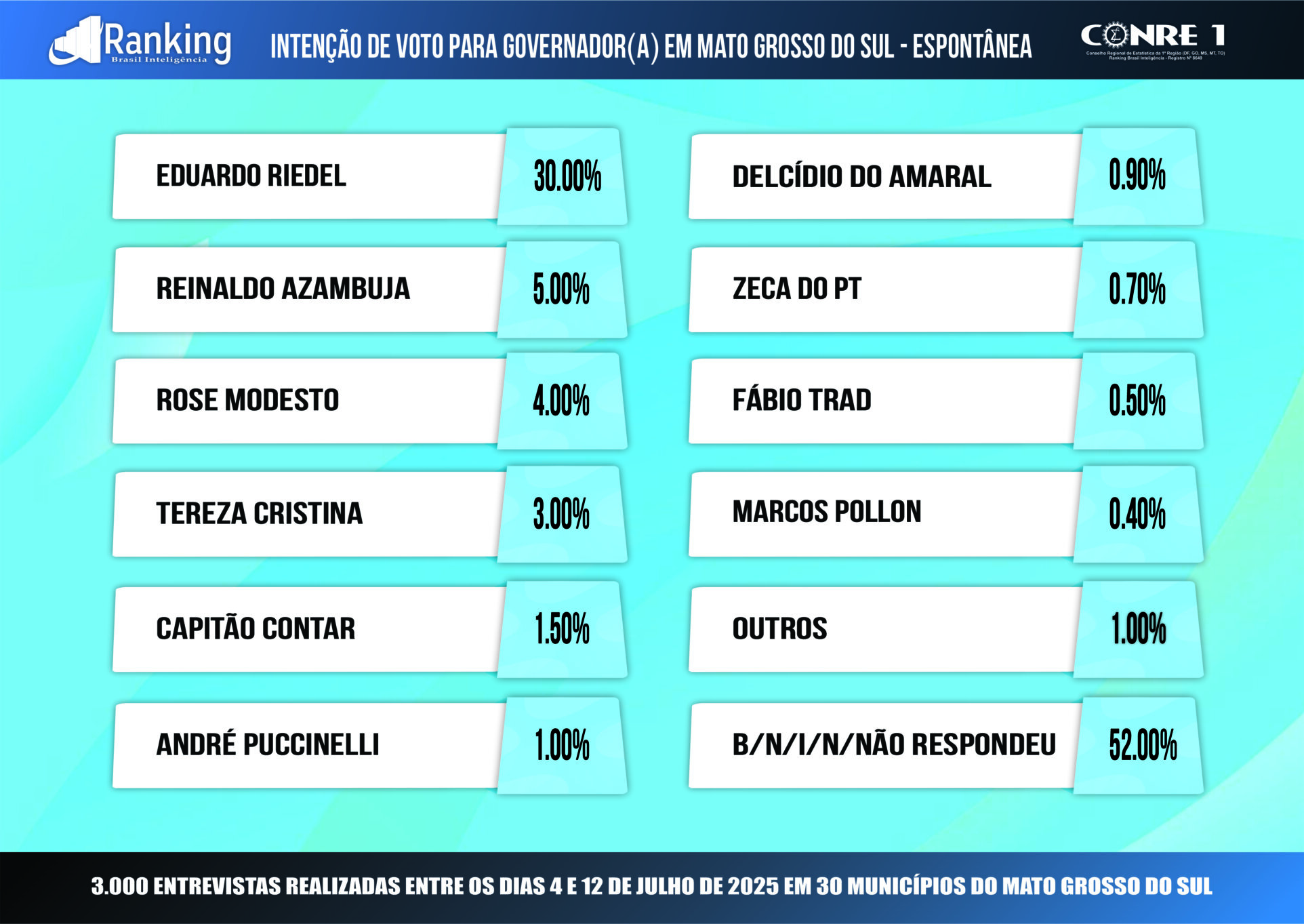Terceira pesquisa de intenções de votos para governador de Mato Grosso do Sul 2026 Terceira pesquisa de intenções de votos para governador de Mato Grosso do Sul 2026