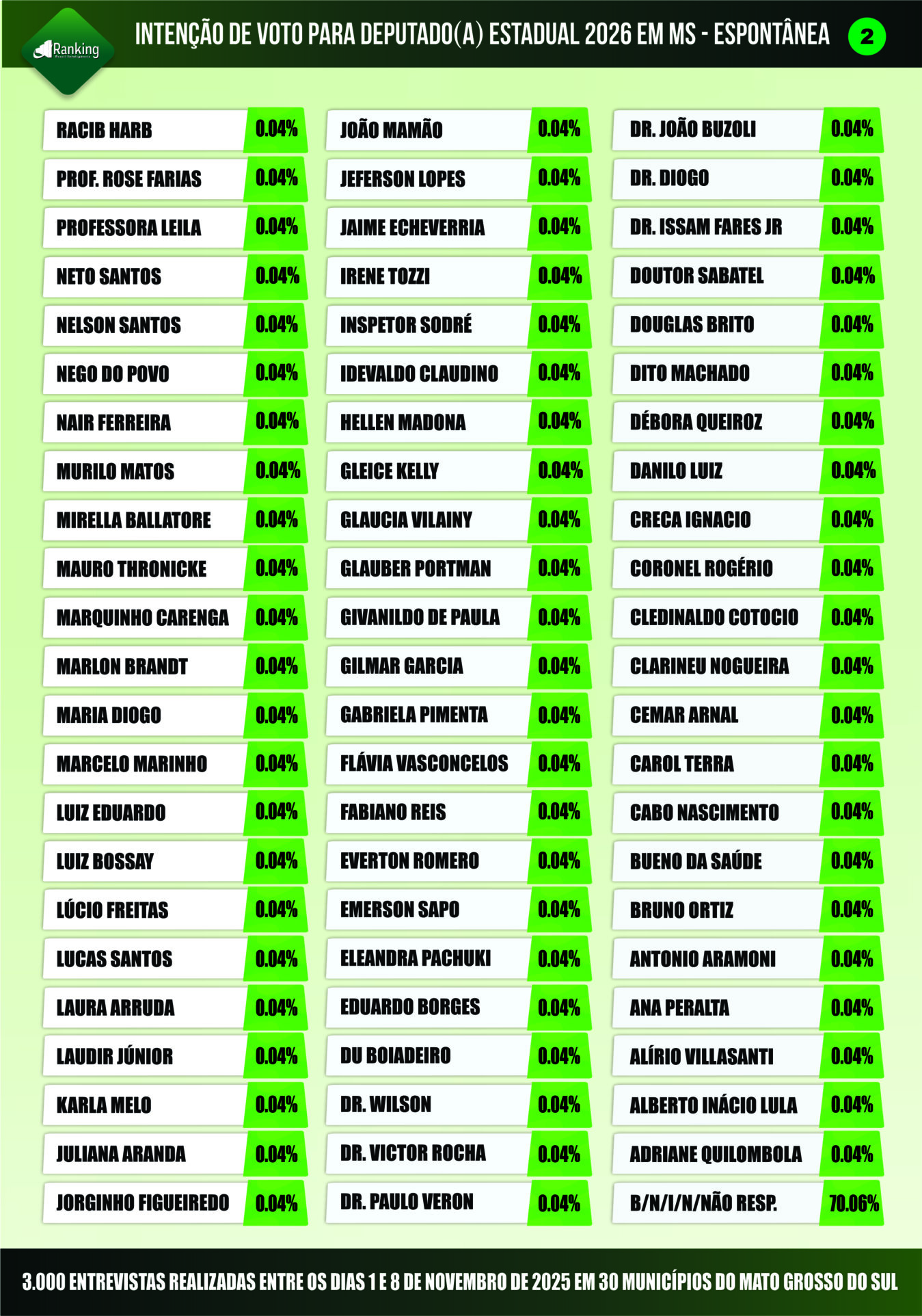 Pesquisa de intenções de votos para deputados estaduais de Mato Grosso do Sul 2026