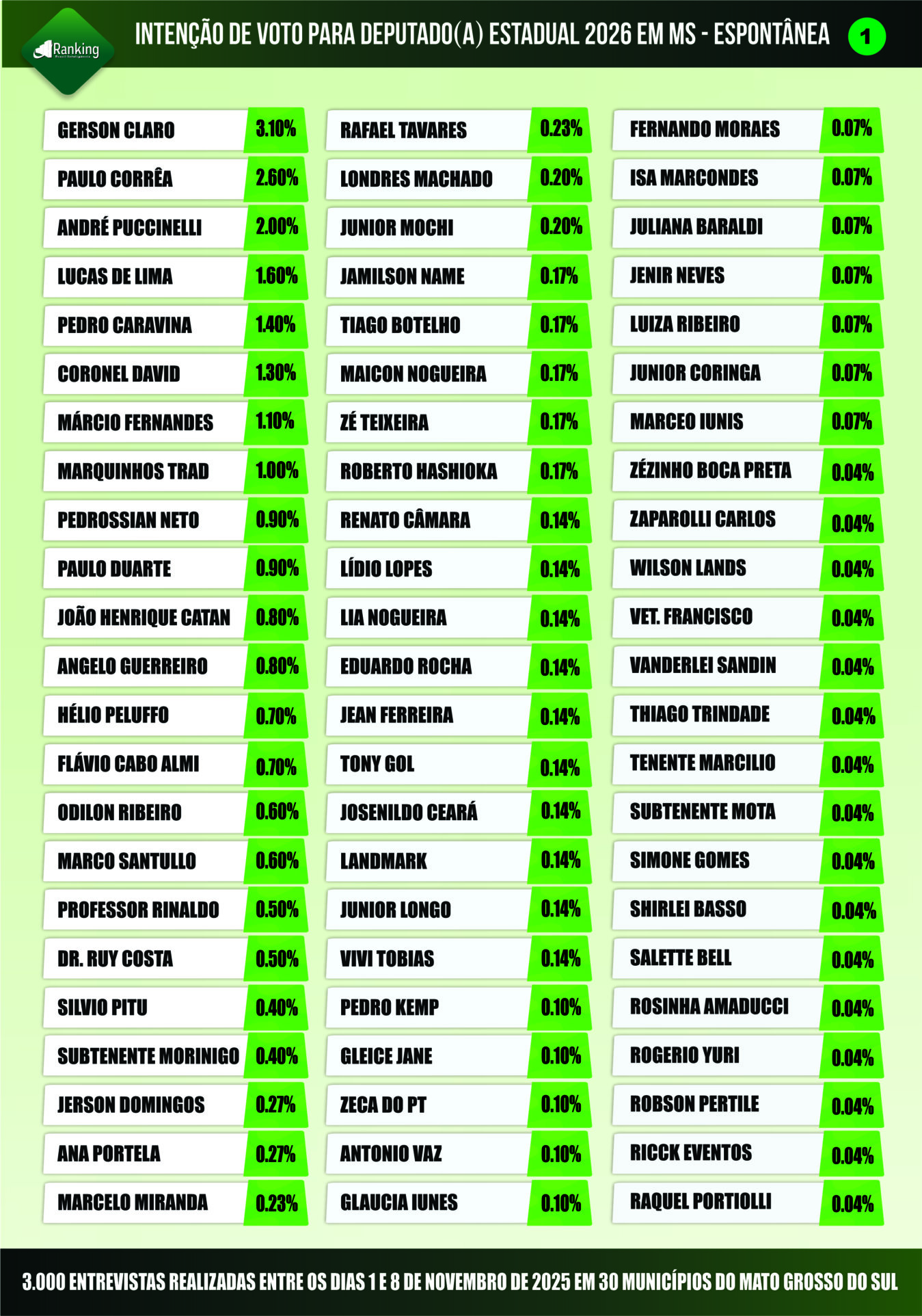 Pesquisa de intenções de votos para deputados estaduais de Mato Grosso do Sul 2026